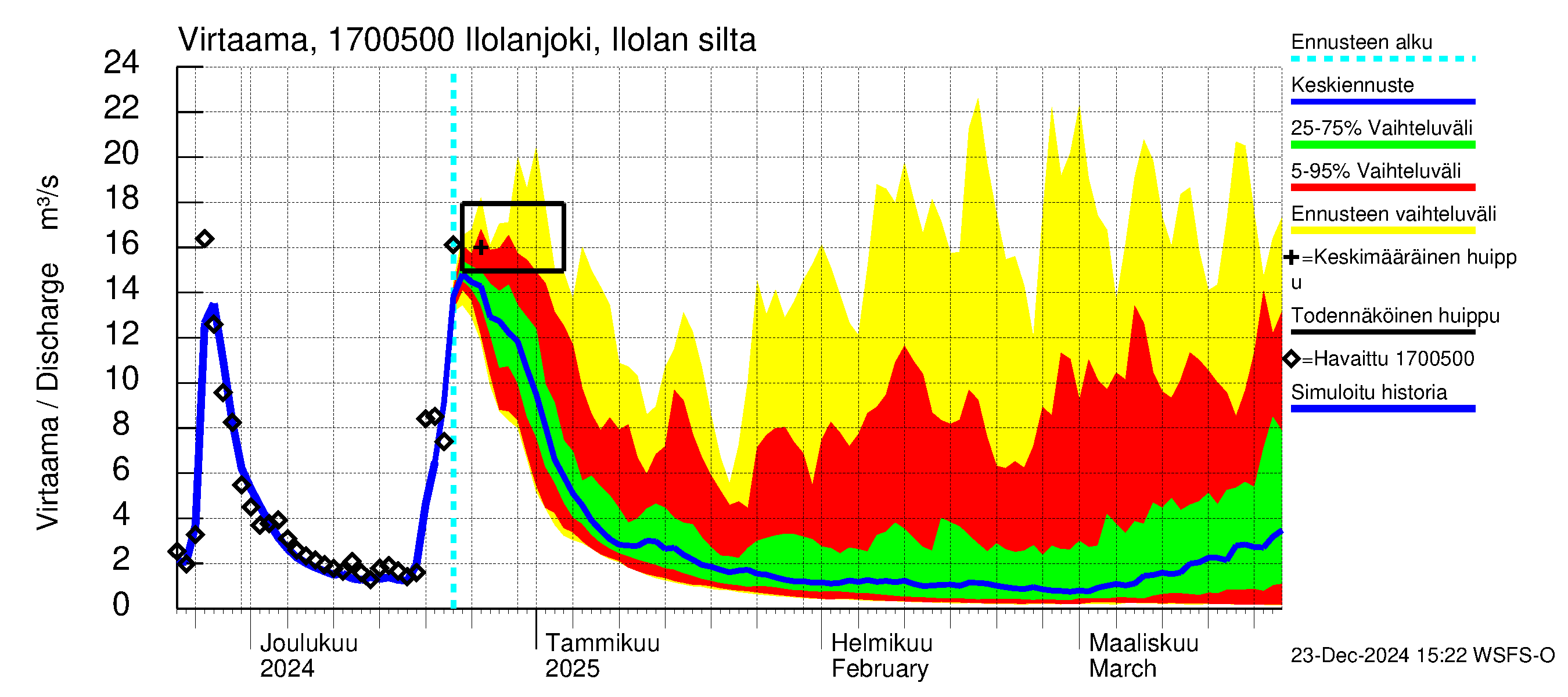 Ilolanjoen vesistöalue - Ilolanjoki, Ilolan silta: Virtaama / juoksutus - jakaumaennuste