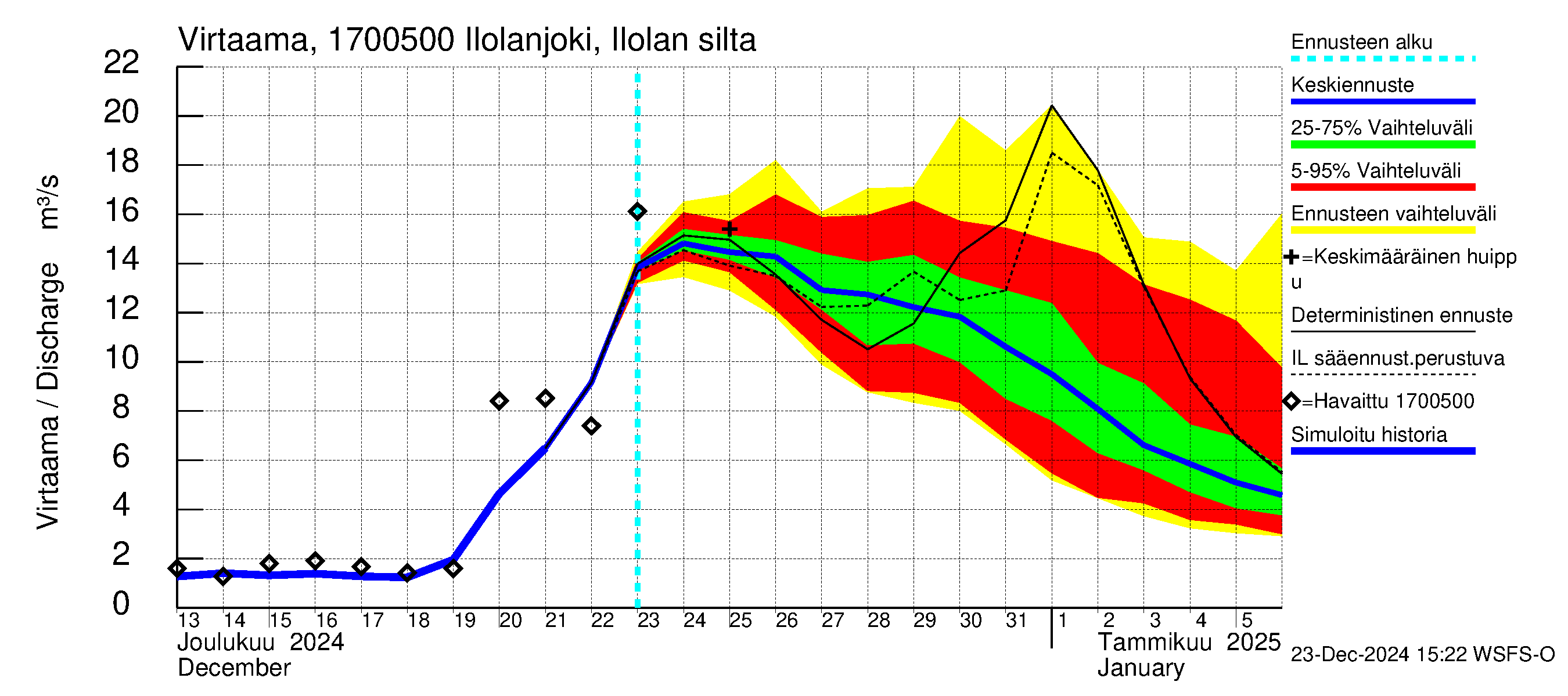 Ilolanjoen vesistöalue - Ilolanjoki, Ilolan silta: Virtaama / juoksutus - jakaumaennuste