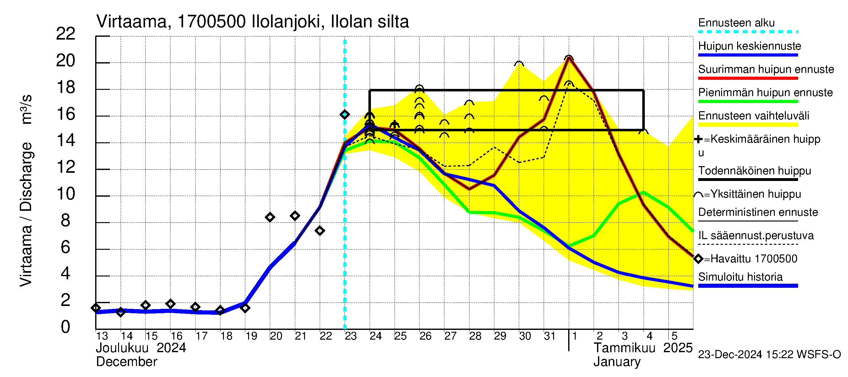 Ilolanjoen vesistöalue - Ilolanjoki, Ilolan silta: Virtaama / juoksutus - huippujen keski- ja ääriennusteet