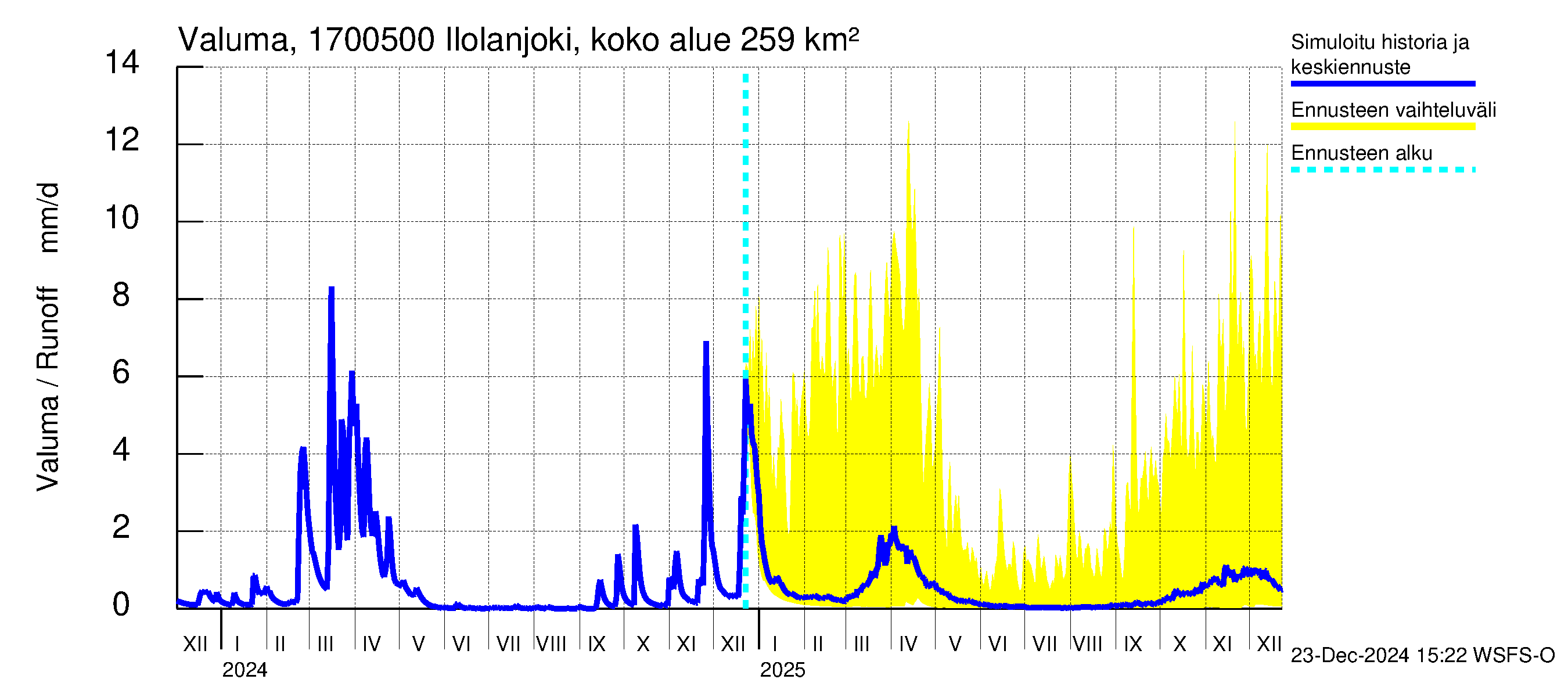 Ilolanjoen vesistöalue - Ilolanjoki, Ilolan silta: Valuma