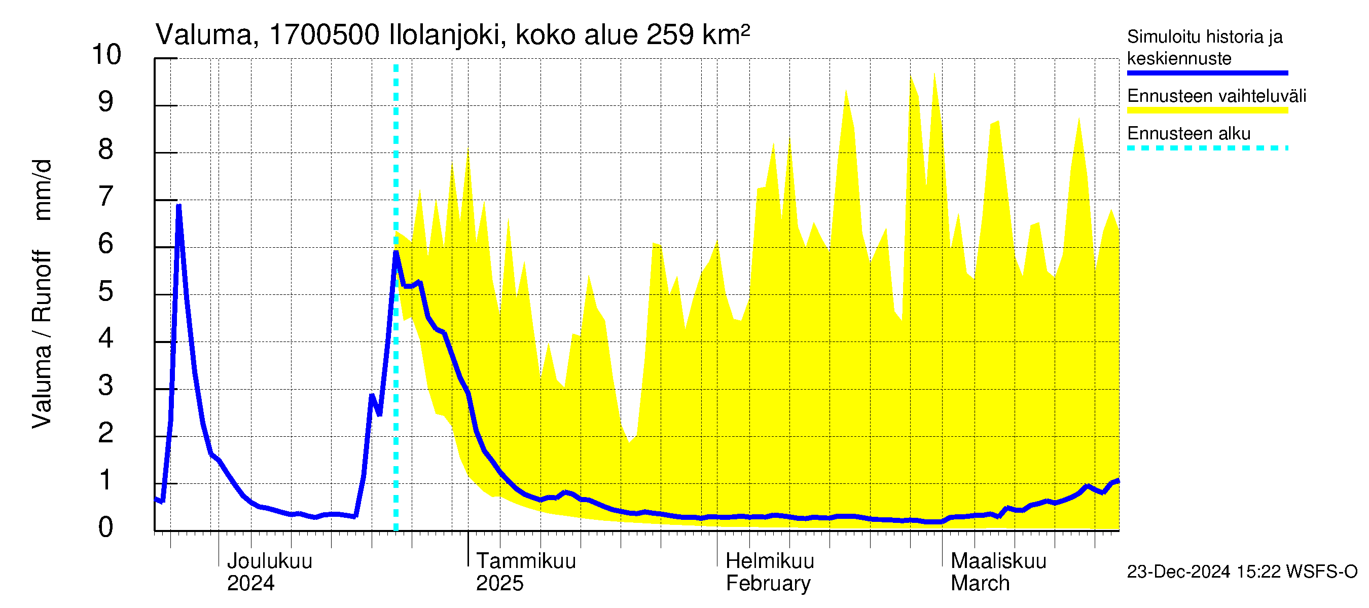 Ilolanjoen vesistöalue - Ilolanjoki, Ilolan silta: Valuma