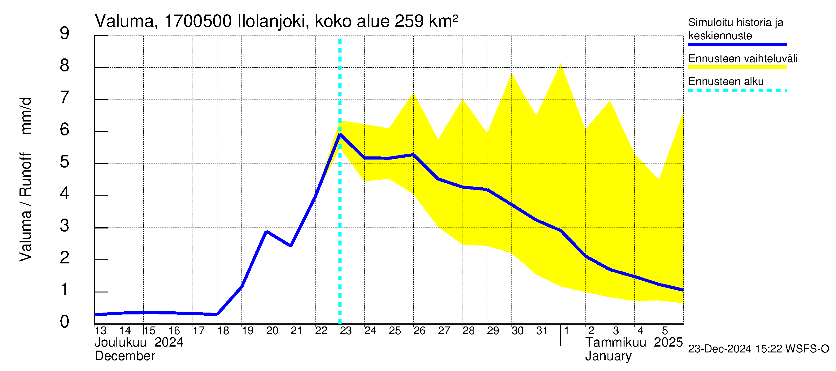 Ilolanjoen vesistöalue - Ilolanjoki, Ilolan silta: Valuma