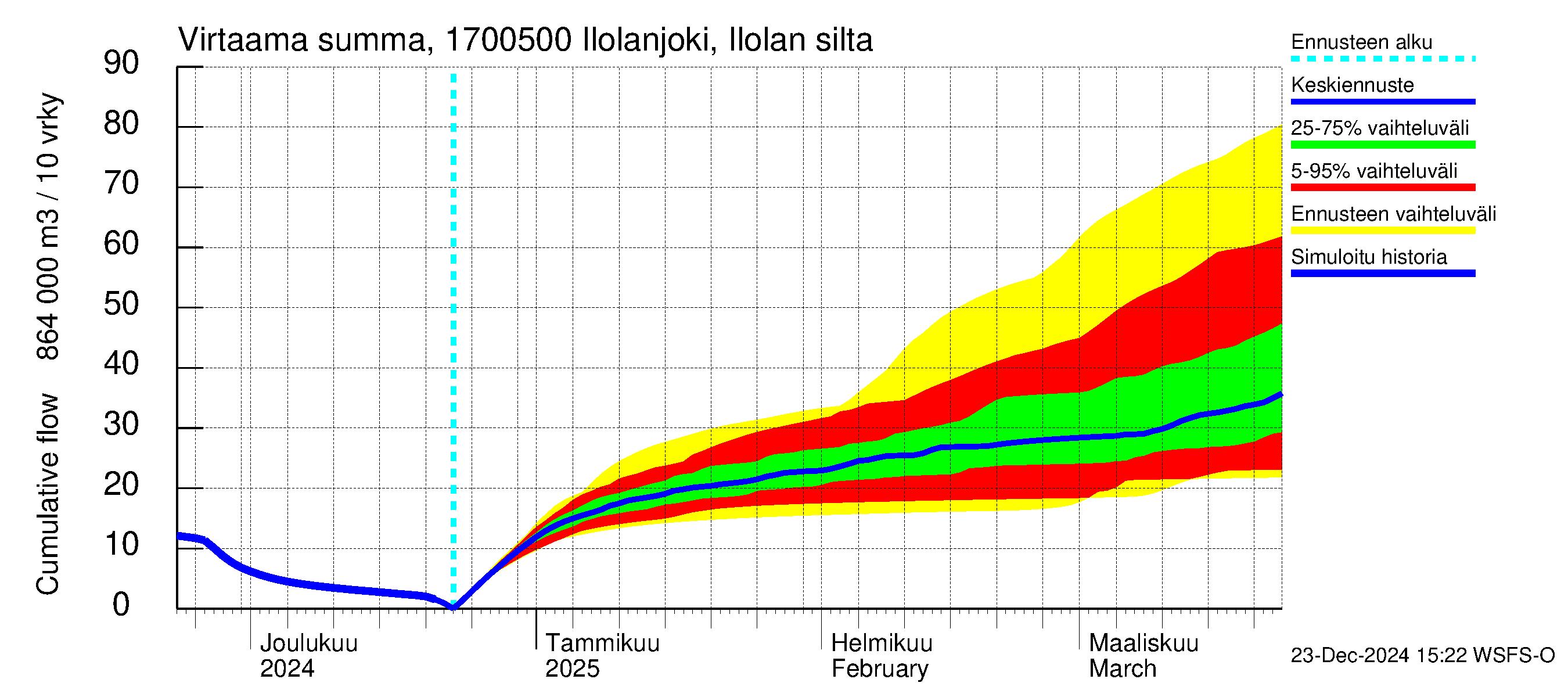 Ilolanjoen vesistöalue - Ilolanjoki, Ilolan silta: Virtaama / juoksutus - summa