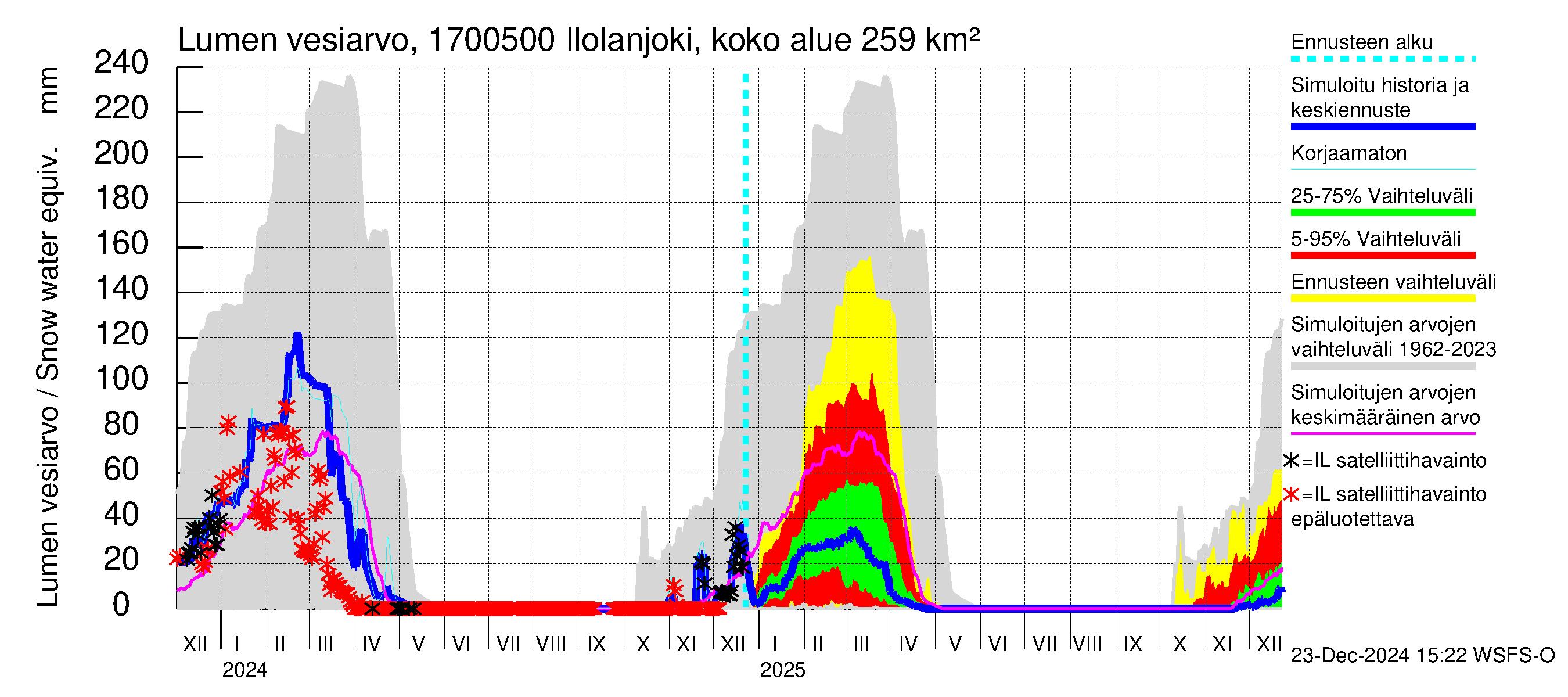 Ilolanjoen vesistöalue - Ilolanjoki, Ilolan silta: Lumen vesiarvo