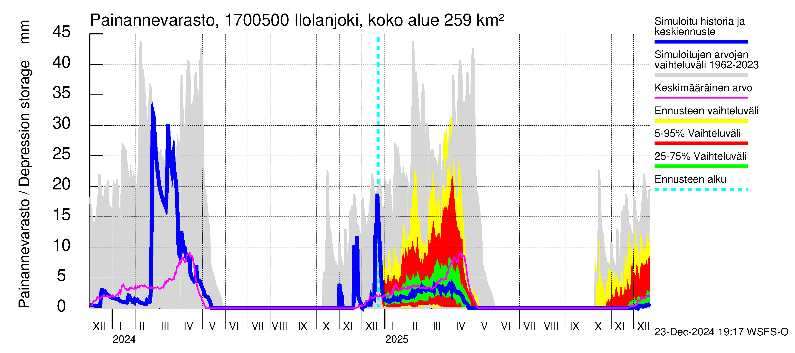 Ilolanjoen vesistöalue - Ilolanjoki, Ilolan silta: Painannevarasto