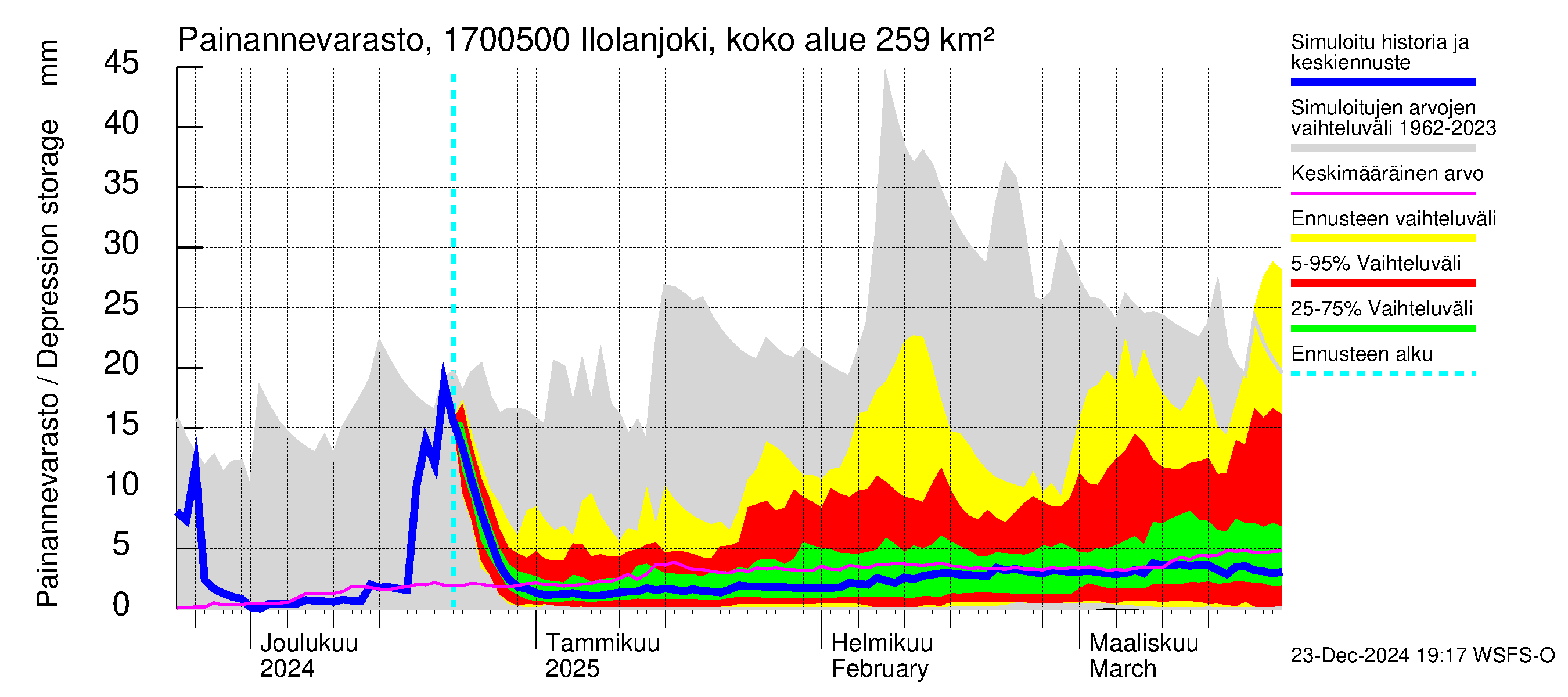 Ilolanjoen vesistöalue - Ilolanjoki, Ilolan silta: Painannevarasto