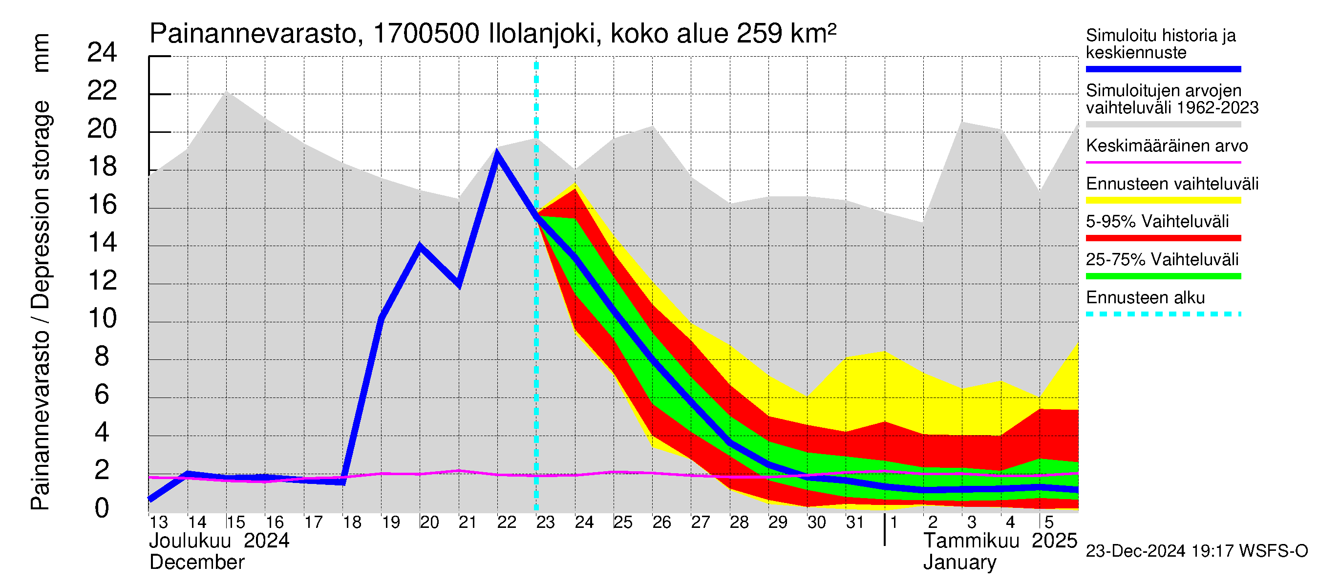 Ilolanjoen vesistöalue - Ilolanjoki, Ilolan silta: Painannevarasto