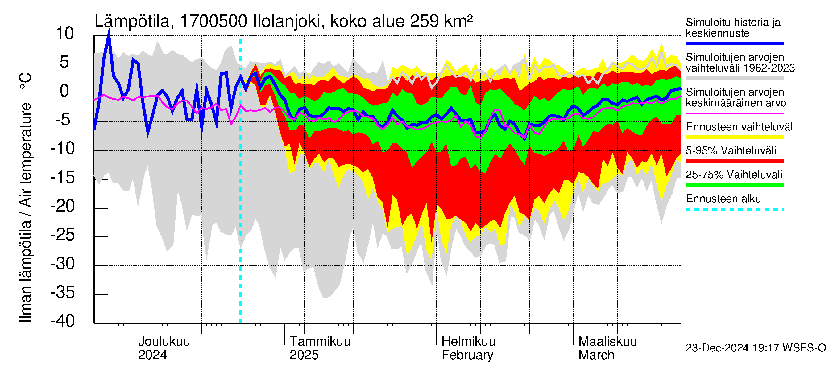 Ilolanjoen vesistöalue - Ilolanjoki, Ilolan silta: Ilman lämpötila