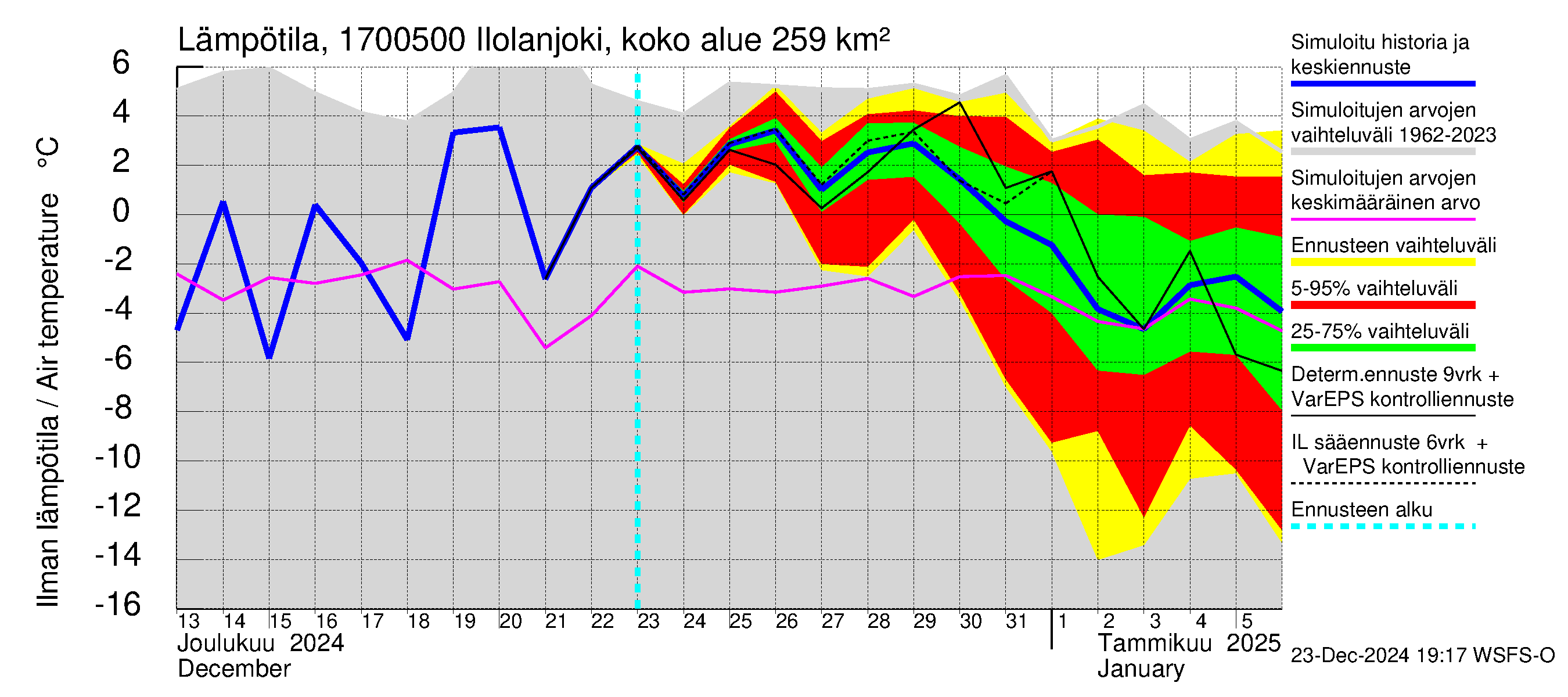 Ilolanjoen vesistöalue - Ilolanjoki, Ilolan silta: Ilman lämpötila