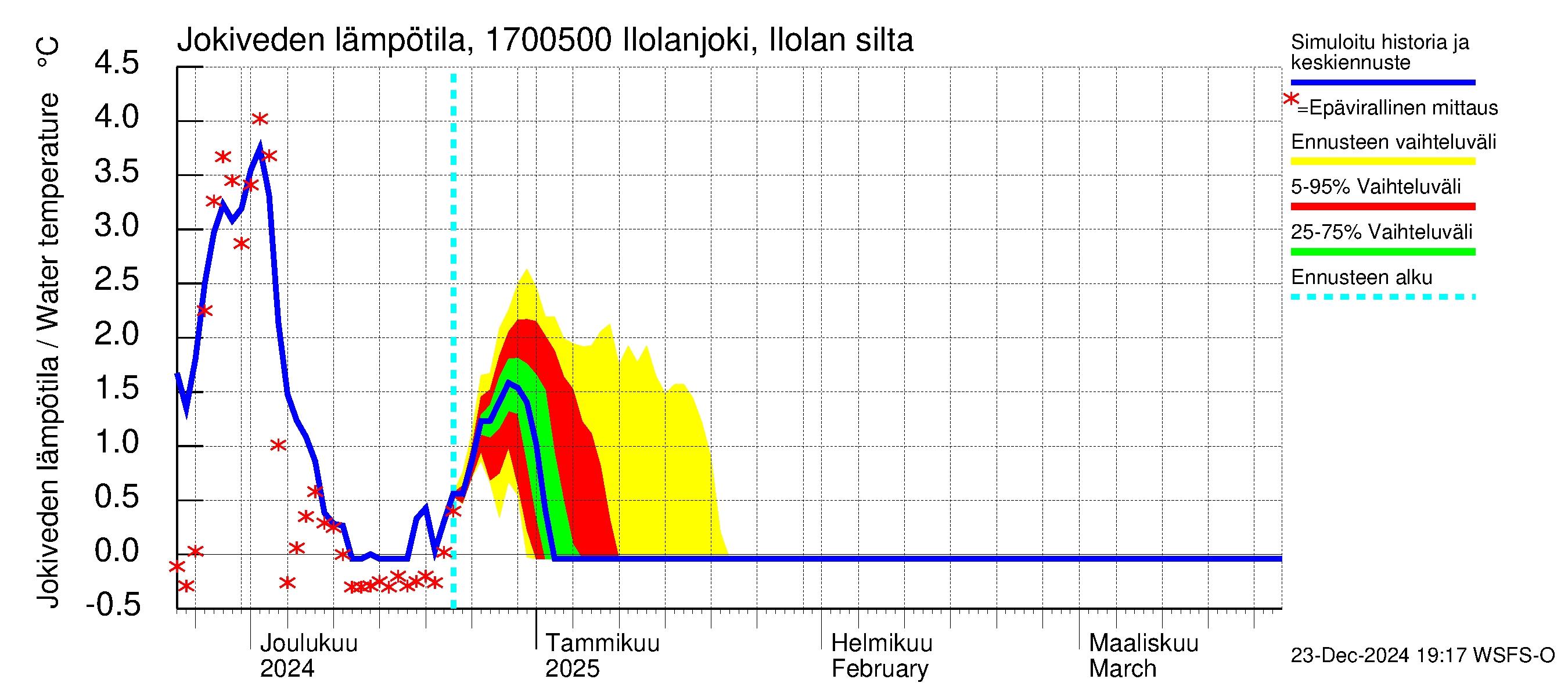 Ilolanjoen vesistöalue - Ilolanjoki, Ilolan silta: Jokiveden lämpötila