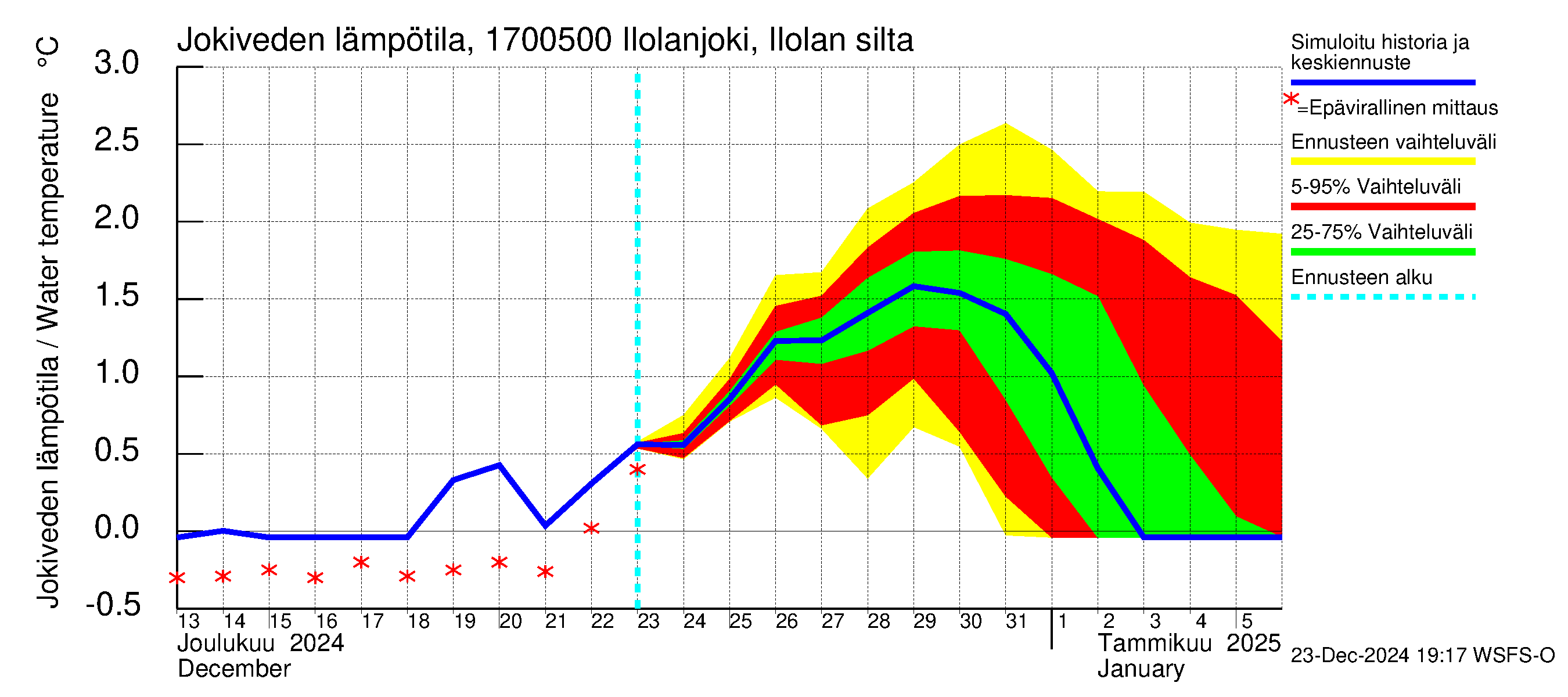 Ilolanjoen vesistöalue - Ilolanjoki, Ilolan silta: Jokiveden lämpötila