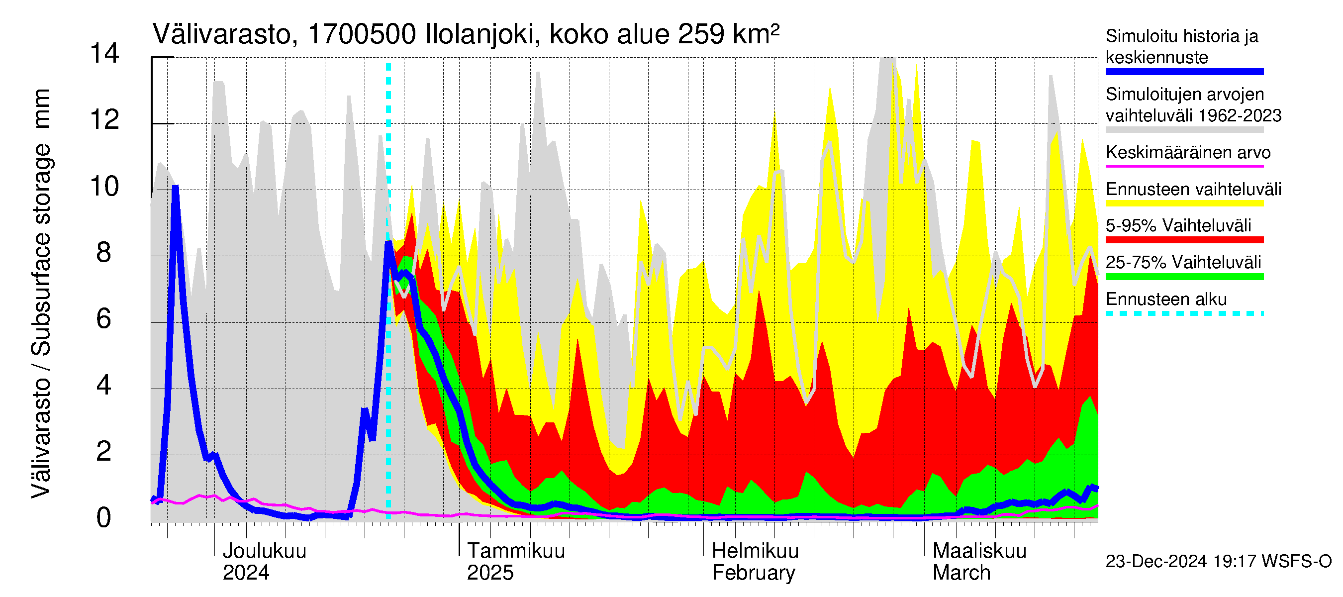 Ilolanjoen vesistöalue - Ilolanjoki, Ilolan silta: Välivarasto