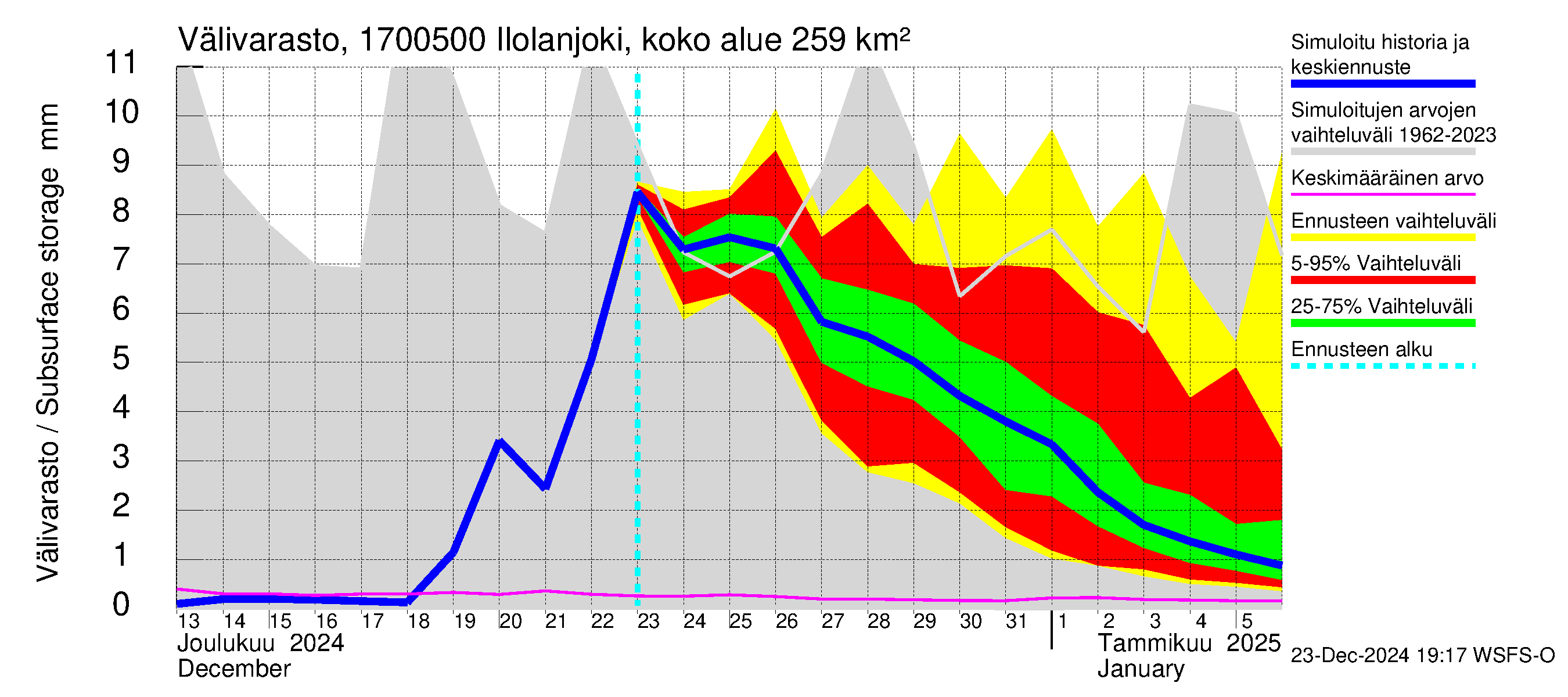 Ilolanjoen vesistöalue - Ilolanjoki, Ilolan silta: Välivarasto