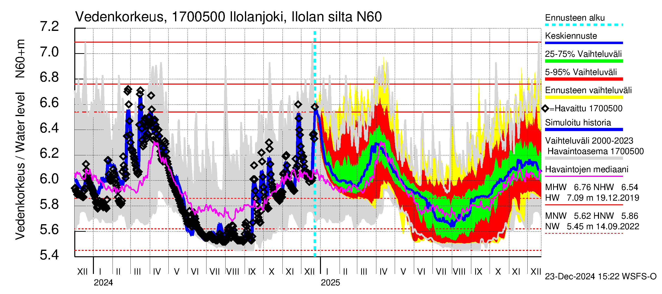 Ilolanjoen vesistöalue - Ilolanjoki, Ilolan silta: Vedenkorkeus - jakaumaennuste