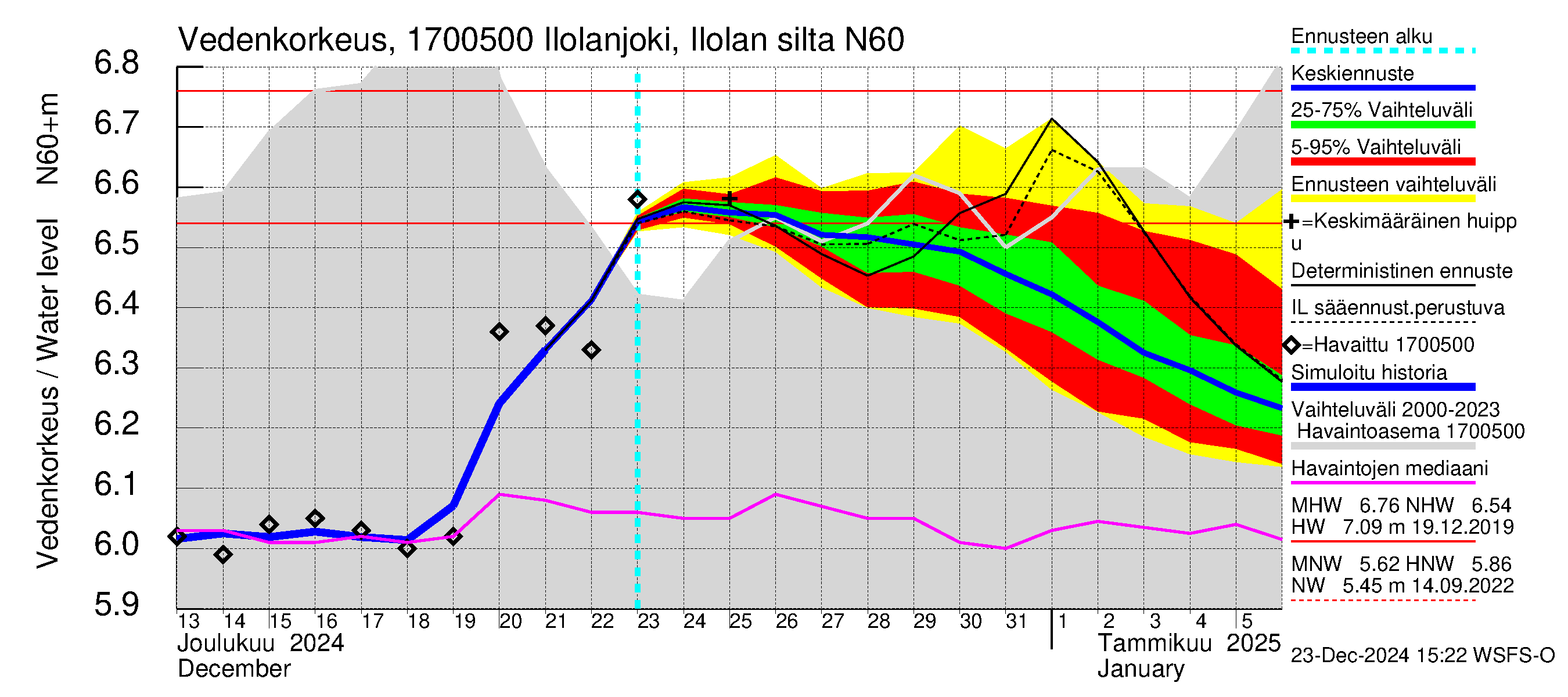 Ilolanjoen vesistöalue - Ilolanjoki, Ilolan silta: Vedenkorkeus - jakaumaennuste