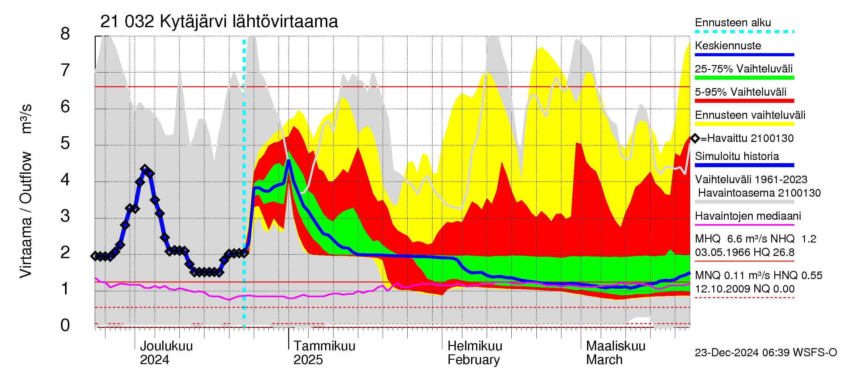 Vantaanjoen vesistöalue - Kytäjärvi: Lähtövirtaama / juoksutus - jakaumaennuste