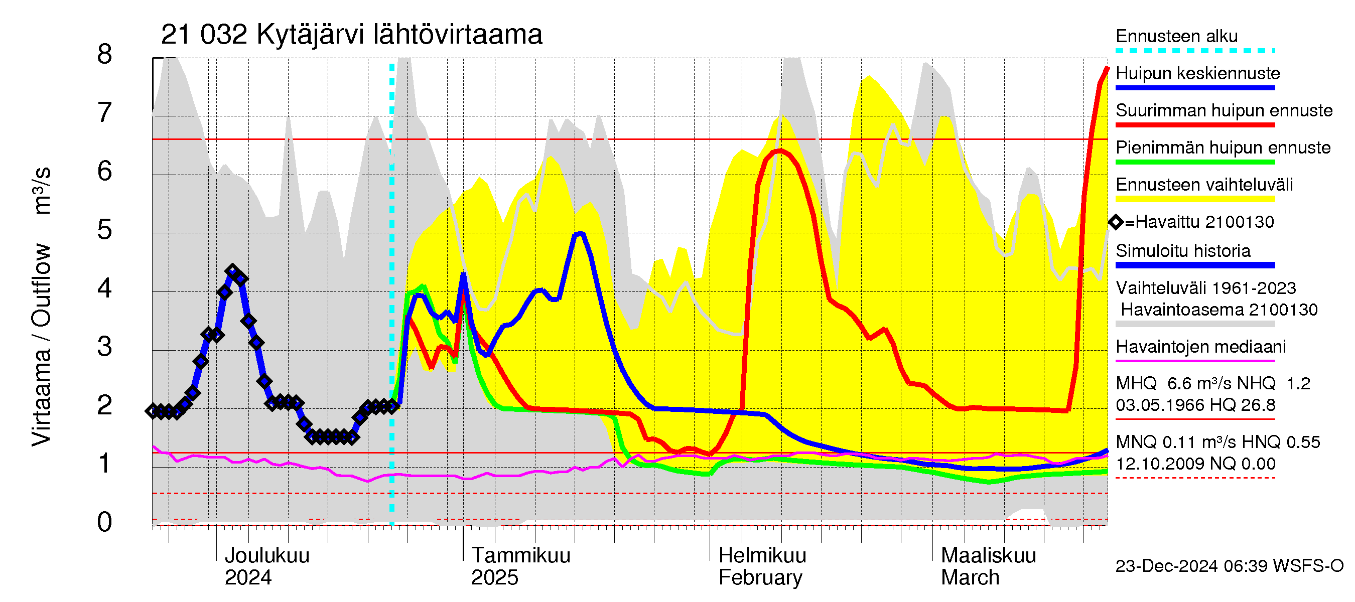 Vantaanjoen vesistöalue - Kytäjärvi: Lähtövirtaama / juoksutus - huippujen keski- ja ääriennusteet