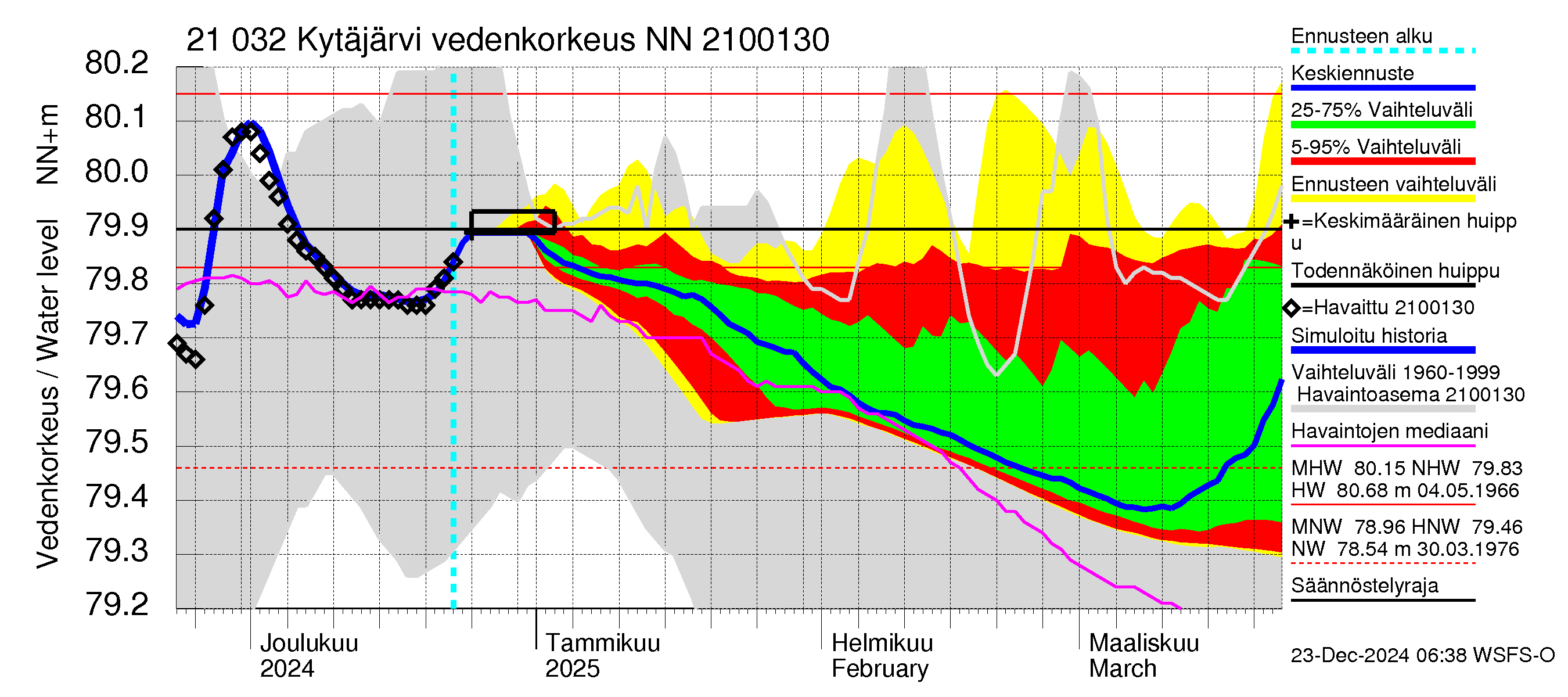 Vantaanjoen vesistöalue - Kytäjärvi: Vedenkorkeus - jakaumaennuste