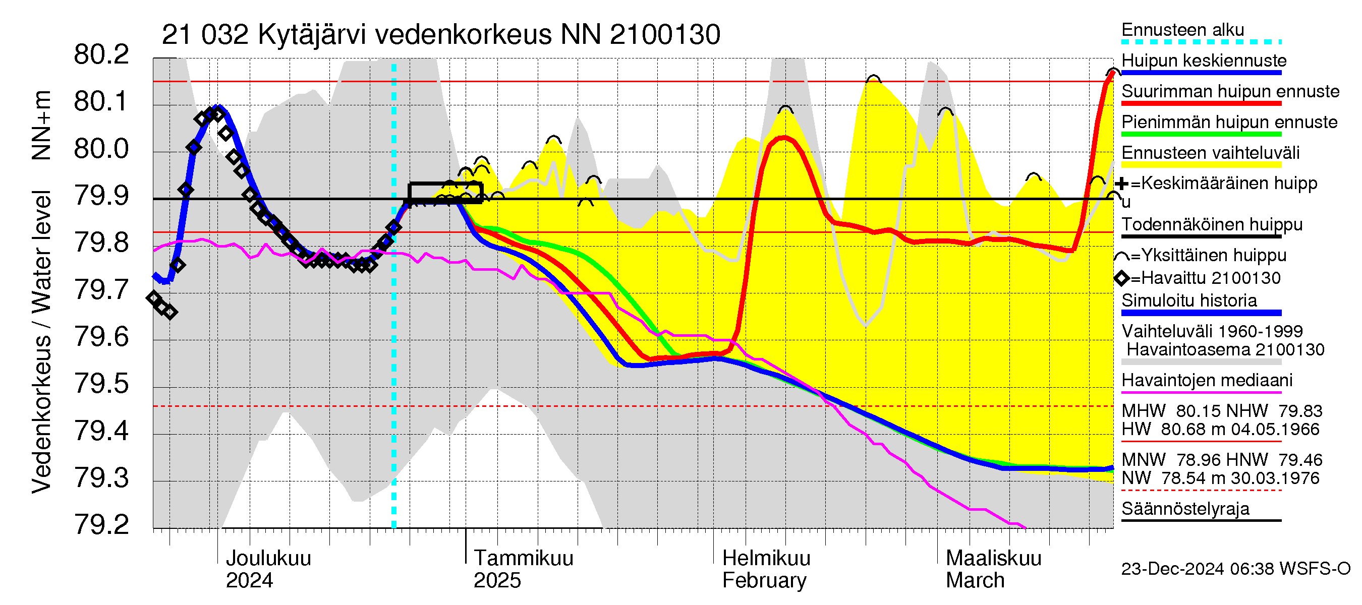 Vantaanjoen vesistöalue - Kytäjärvi: Vedenkorkeus - huippujen keski- ja ääriennusteet