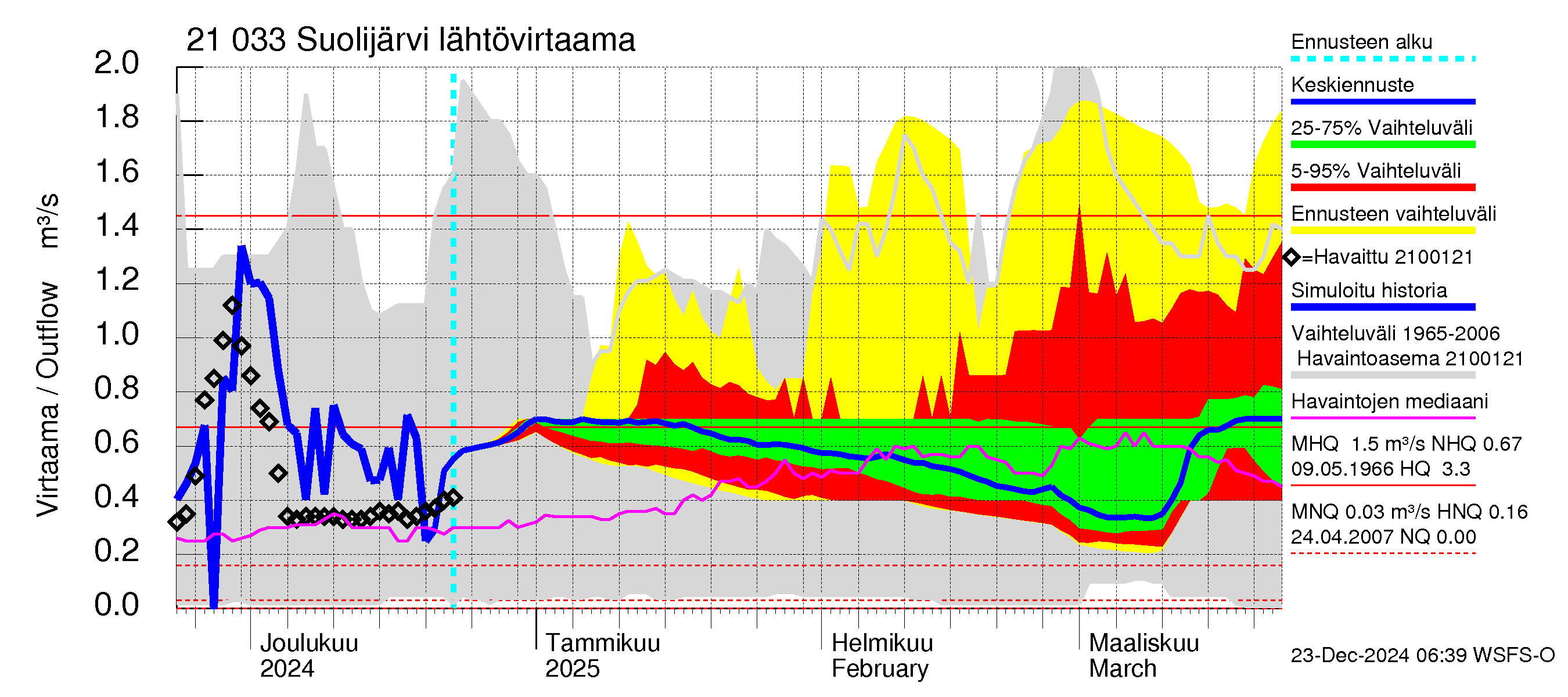 Vantaanjoen vesistöalue - Suolijärvi: Lähtövirtaama / juoksutus - jakaumaennuste