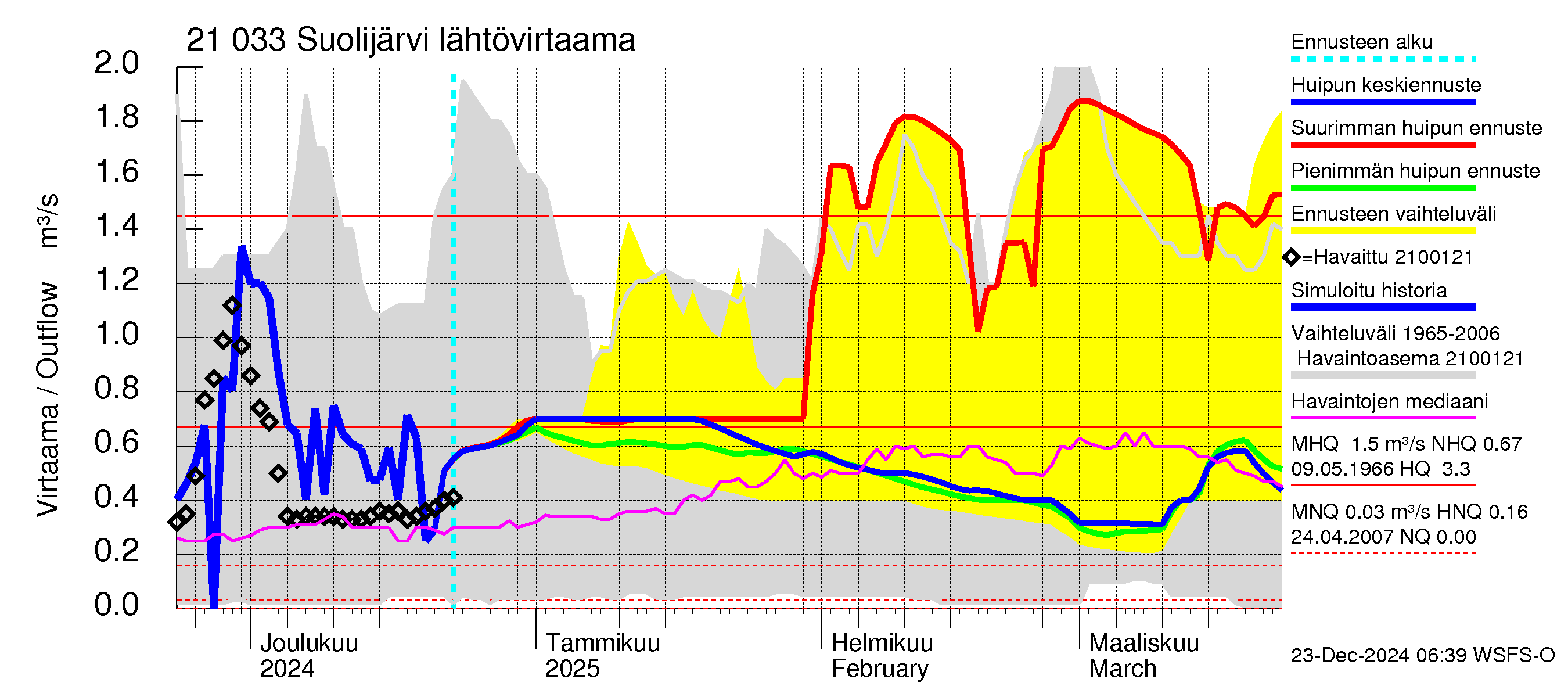 Vantaanjoen vesistöalue - Suolijärvi: Lähtövirtaama / juoksutus - huippujen keski- ja ääriennusteet