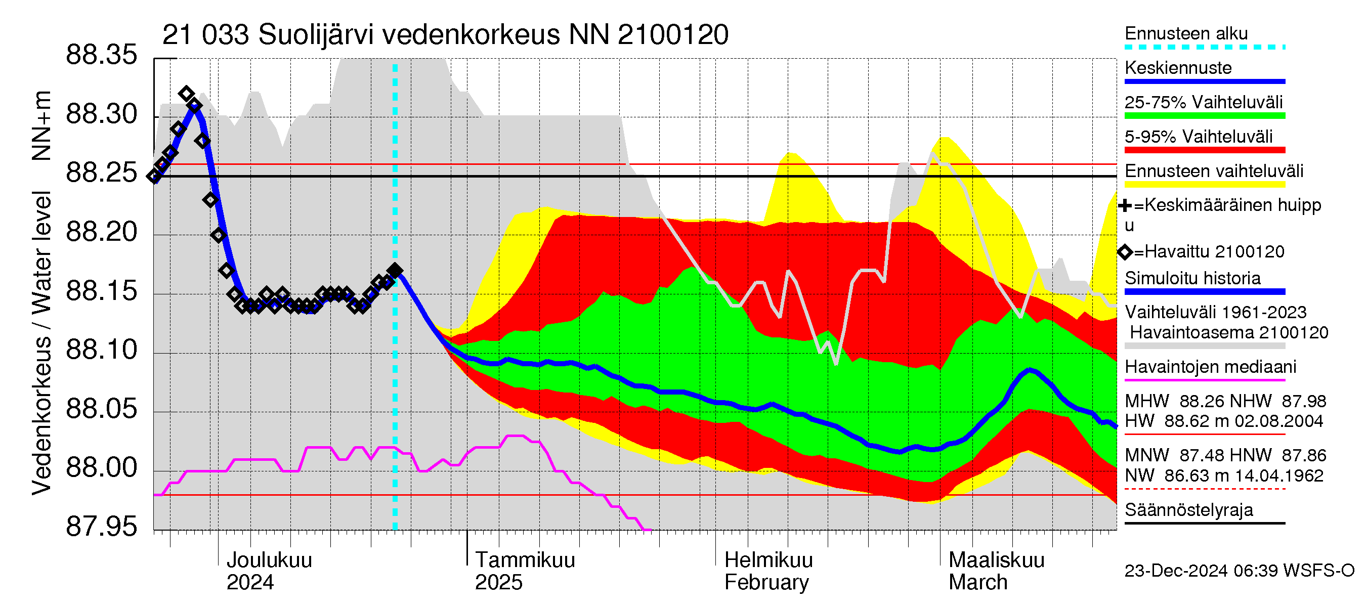 Vantaanjoen vesistöalue - Suolijärvi: Vedenkorkeus - jakaumaennuste