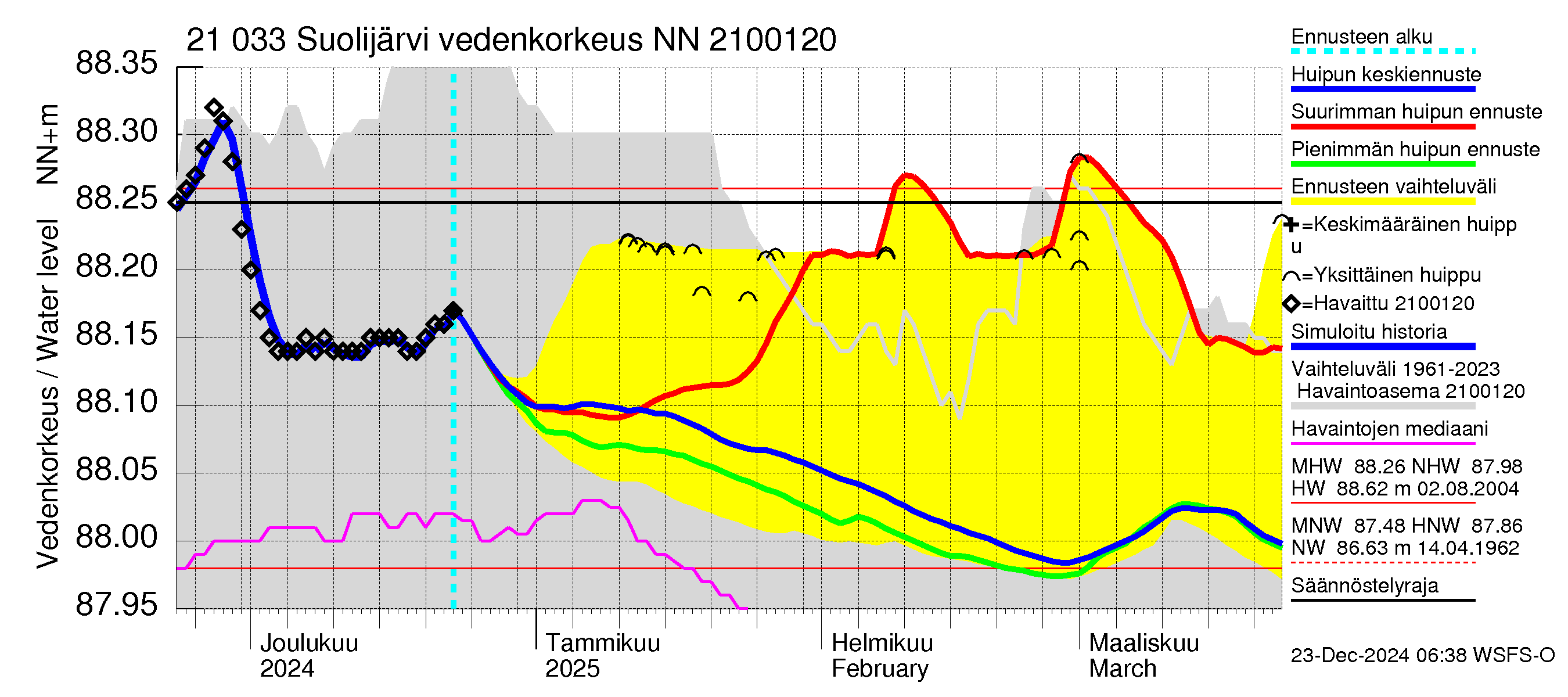 Vantaanjoen vesistöalue - Suolijärvi: Vedenkorkeus - huippujen keski- ja ääriennusteet