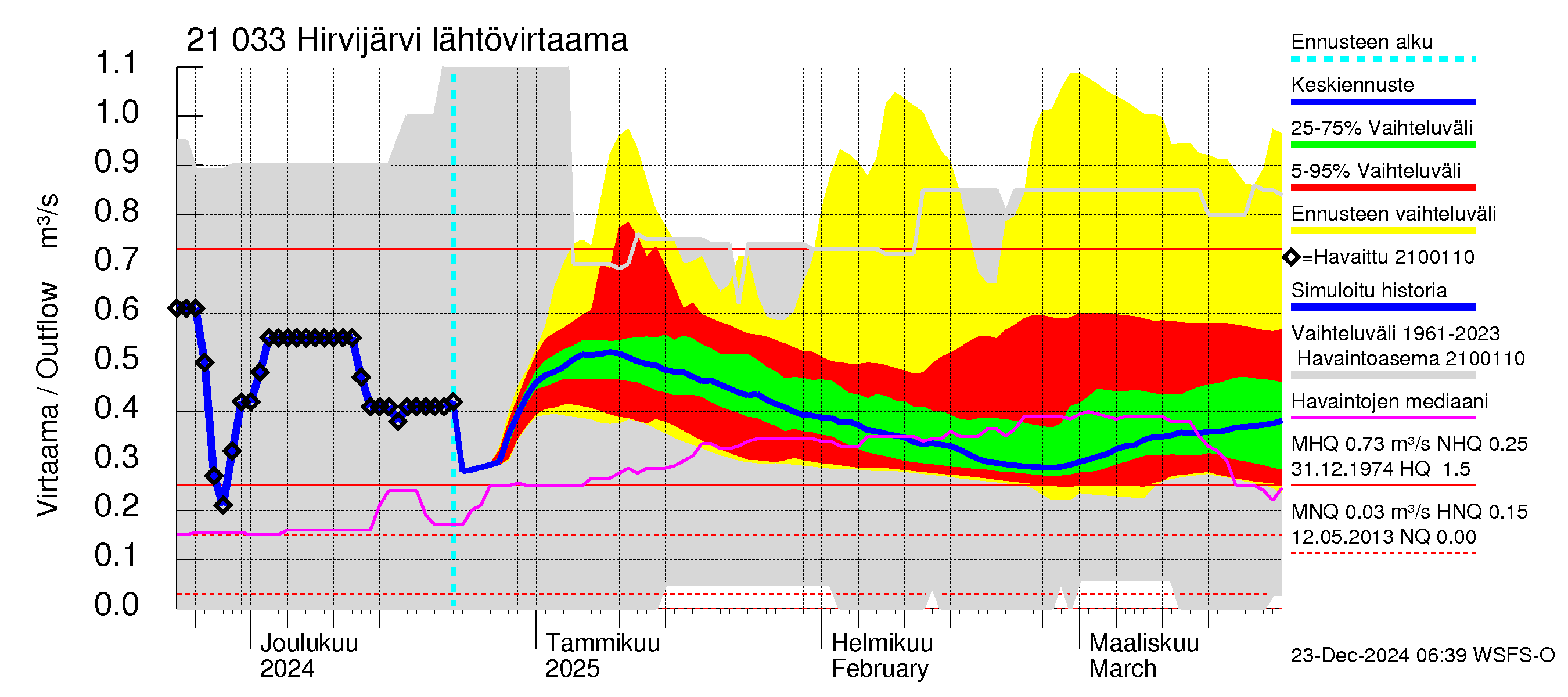 Vantaanjoen vesistöalue - Hirvijärvi: Lähtövirtaama / juoksutus - jakaumaennuste