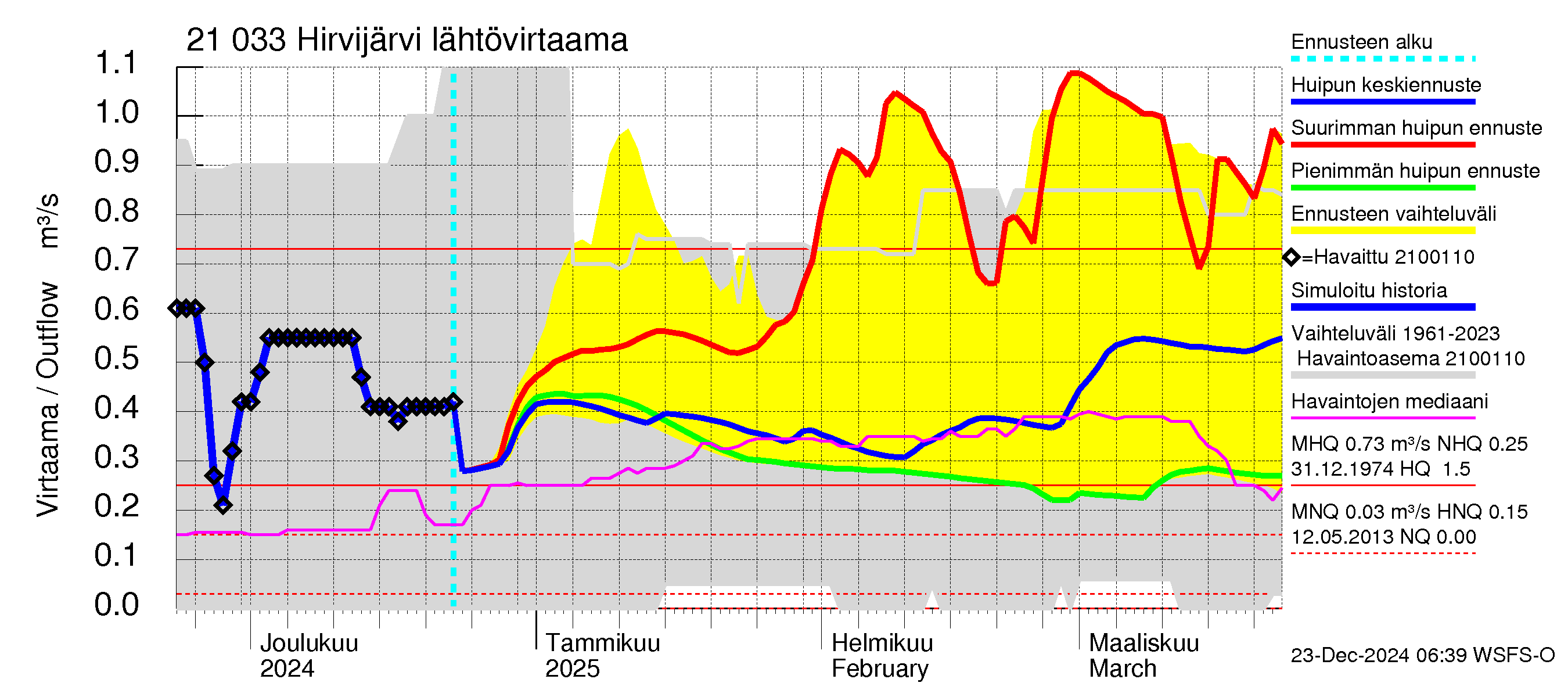 Vantaanjoen vesistöalue - Hirvijärvi: Lähtövirtaama / juoksutus - huippujen keski- ja ääriennusteet