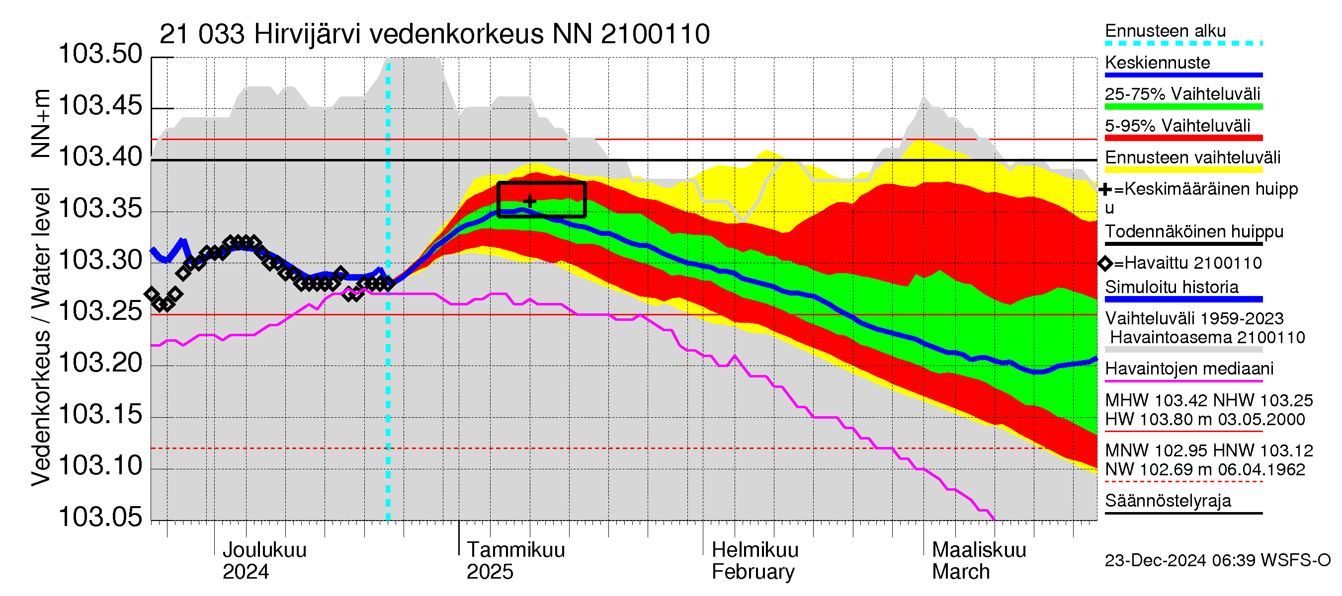 Vantaanjoen vesistöalue - Hirvijärvi: Vedenkorkeus - jakaumaennuste