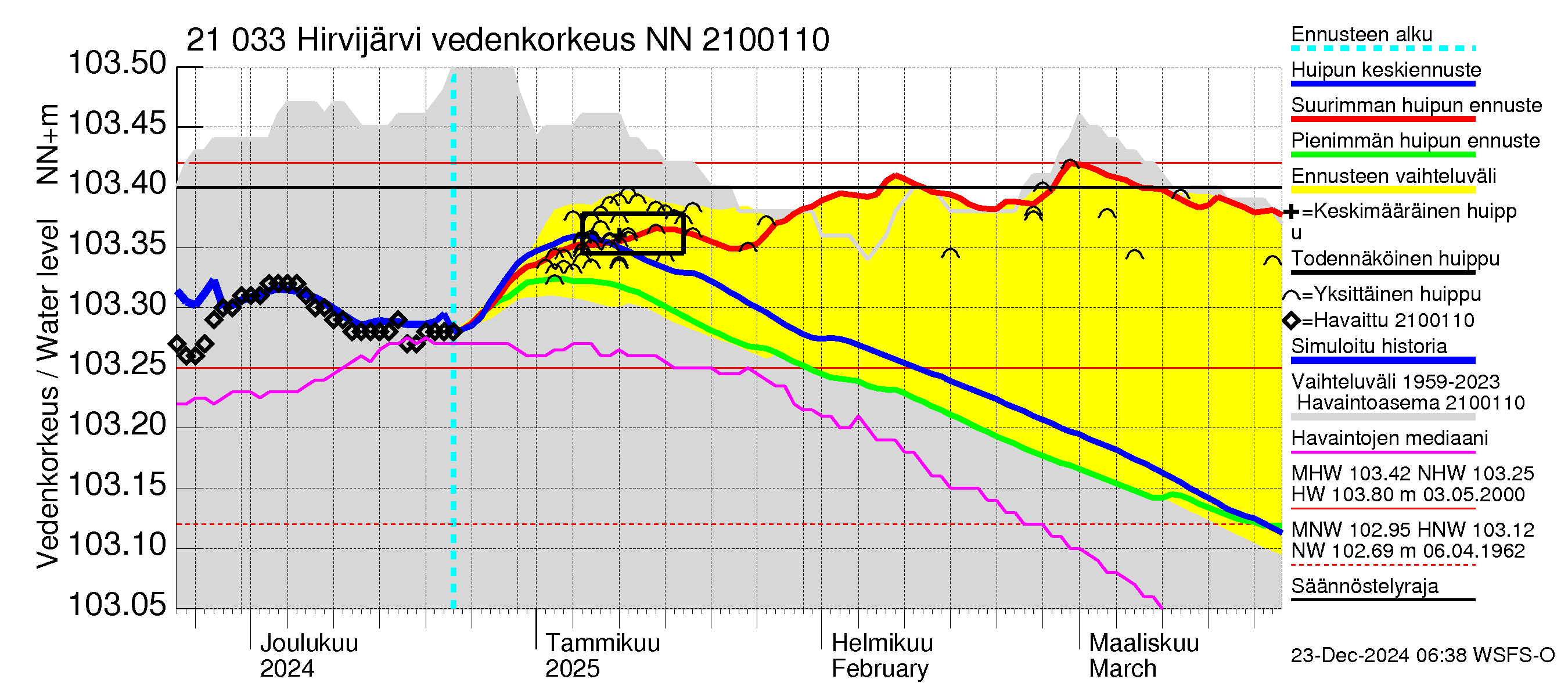 Vantaanjoen vesistöalue - Hirvijärvi: Vedenkorkeus - huippujen keski- ja ääriennusteet