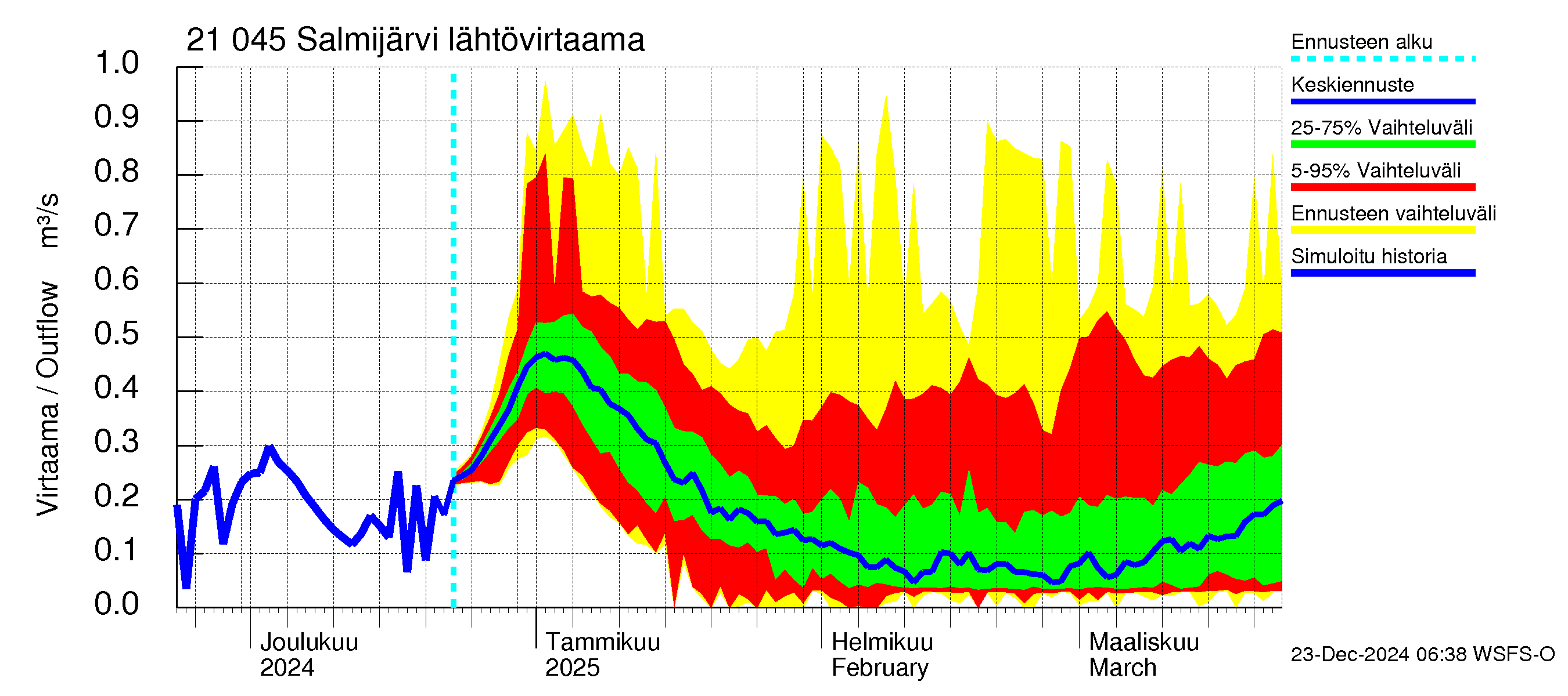 Vantaanjoen vesistöalue - Salmijärvi: Lähtövirtaama / juoksutus - jakaumaennuste