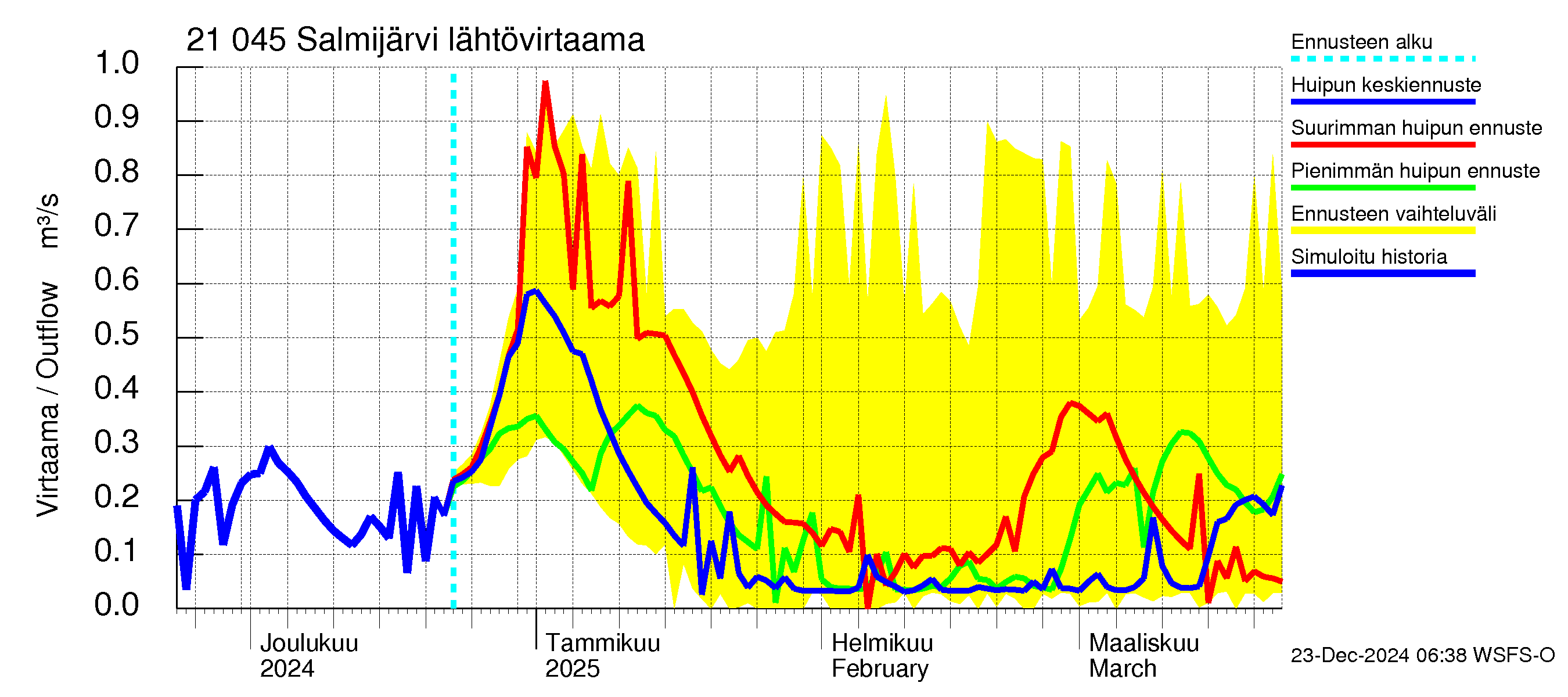 Vantaanjoen vesistöalue - Salmijärvi: Lähtövirtaama / juoksutus - huippujen keski- ja ääriennusteet