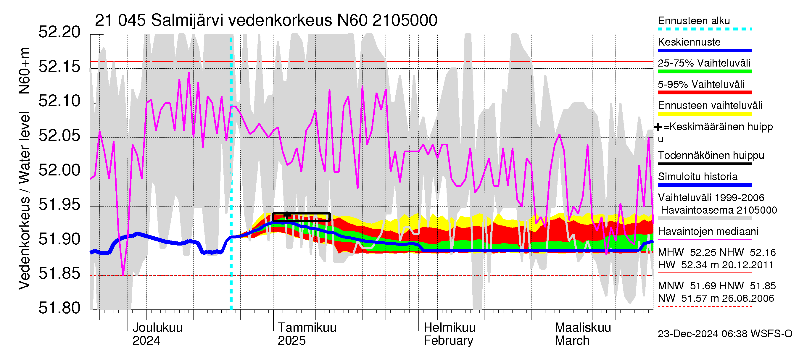 Vantaanjoen vesistöalue - Salmijärvi: Vedenkorkeus - jakaumaennuste