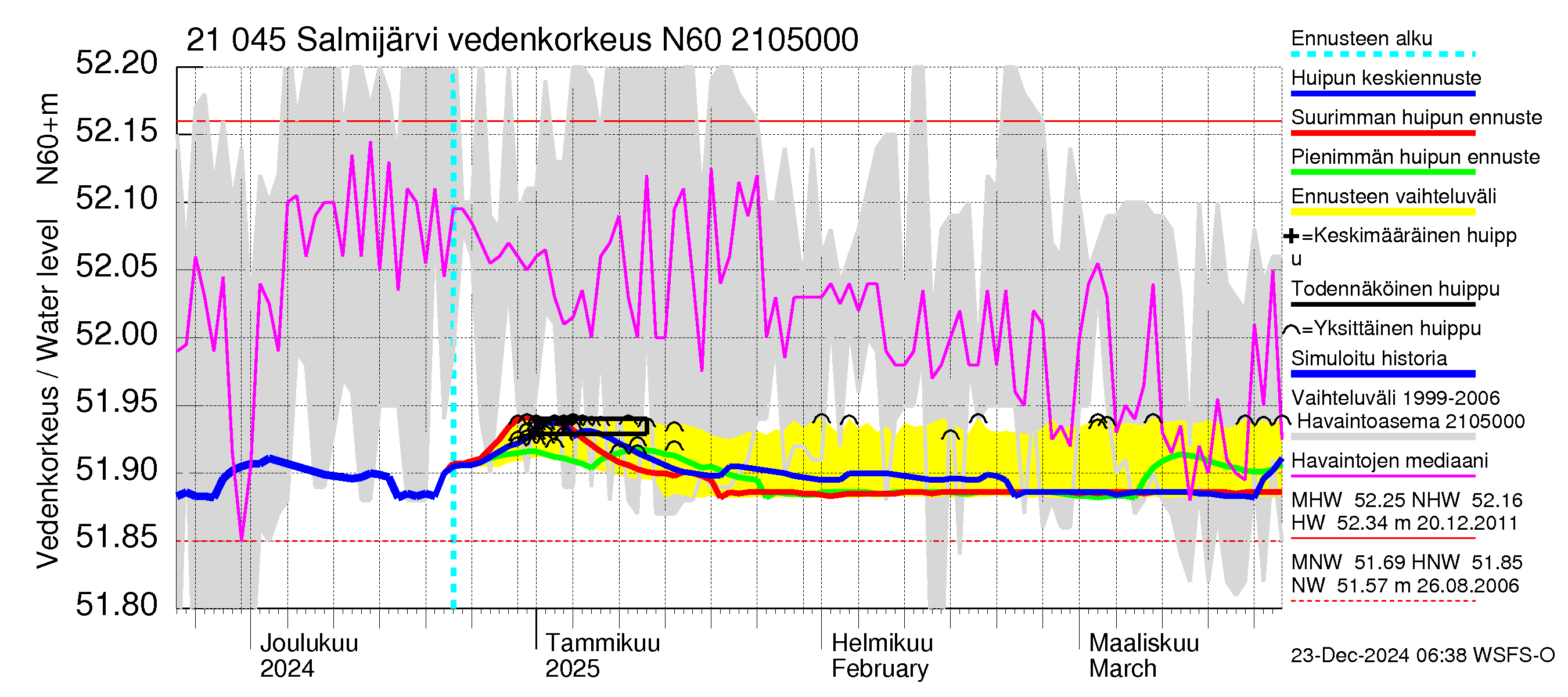 Vantaanjoen vesistöalue - Salmijärvi: Vedenkorkeus - huippujen keski- ja ääriennusteet