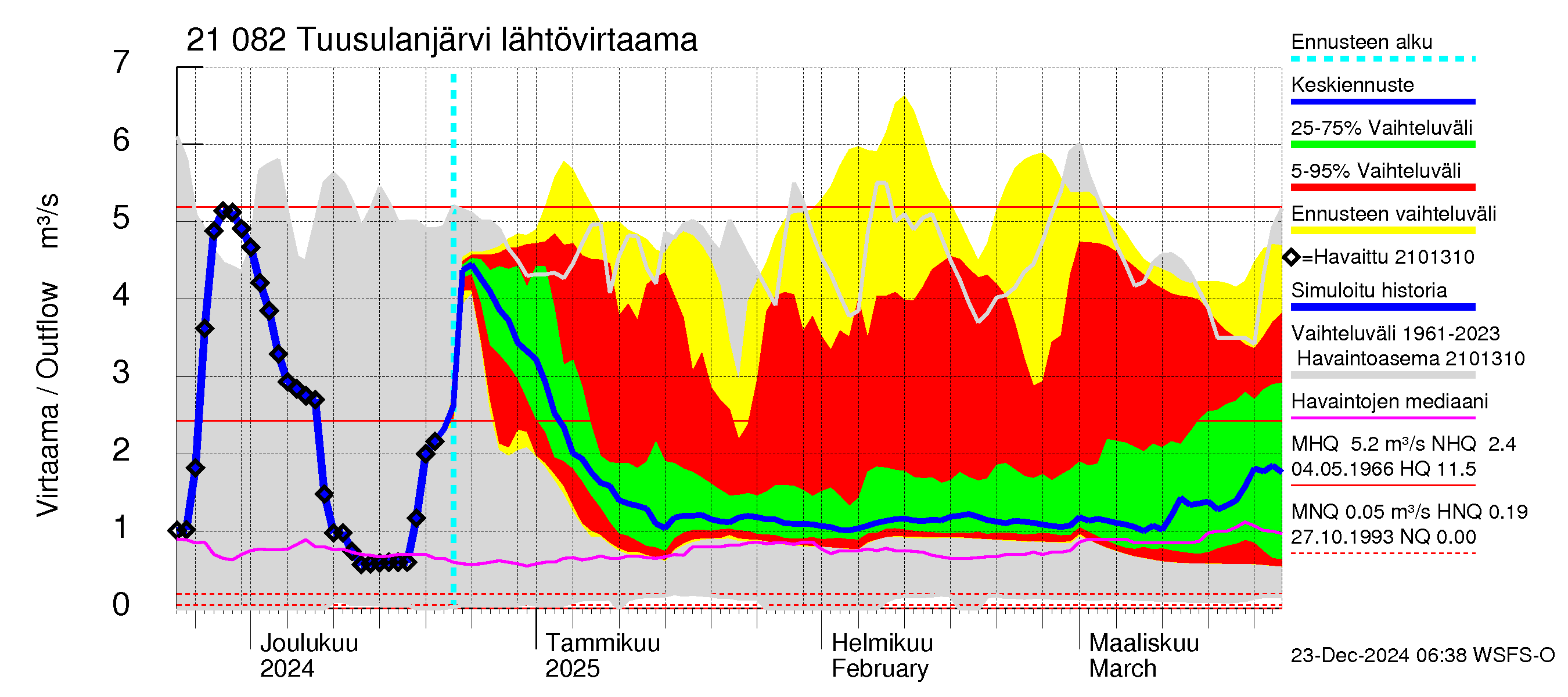 Vantaanjoen vesistöalue - Tuusulanjärvi: Lähtövirtaama / juoksutus - jakaumaennuste