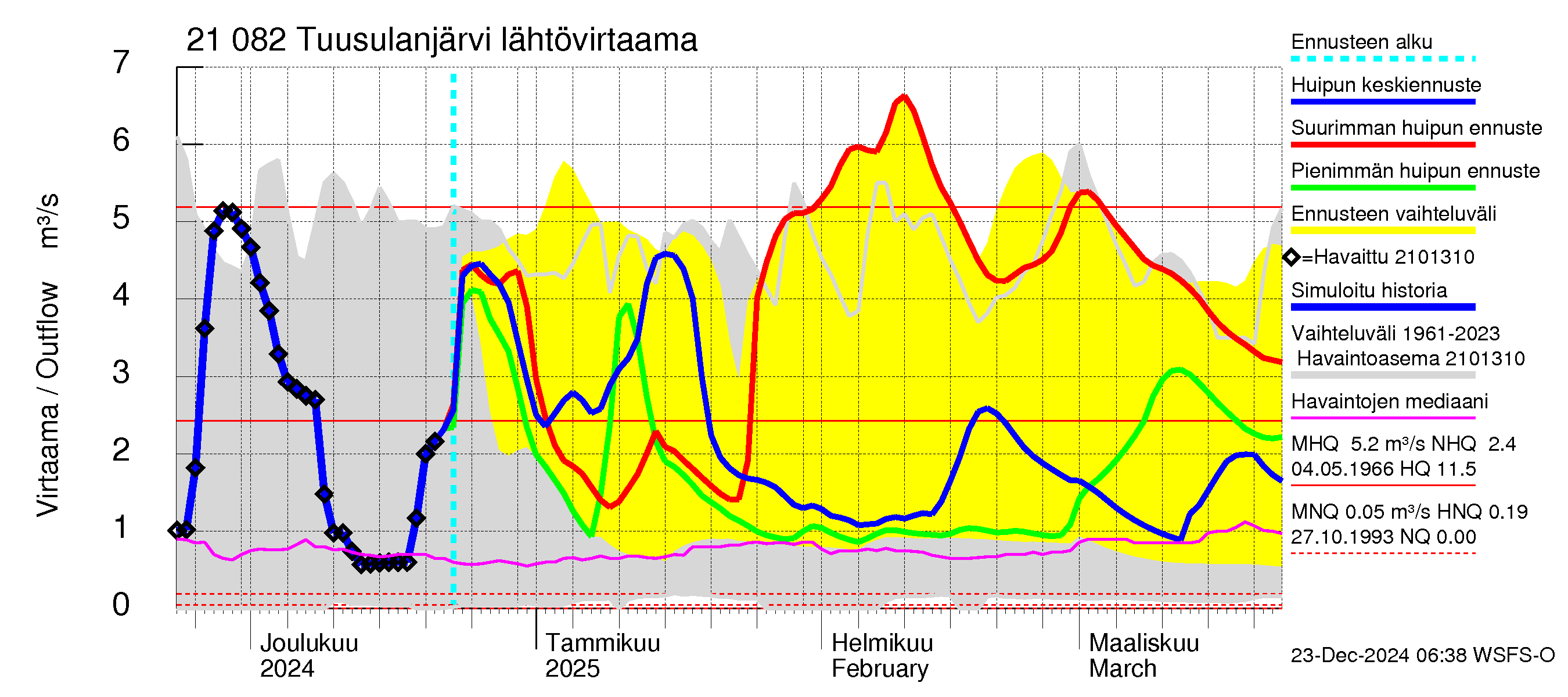 Vantaanjoen vesistöalue - Tuusulanjärvi: Lähtövirtaama / juoksutus - huippujen keski- ja ääriennusteet