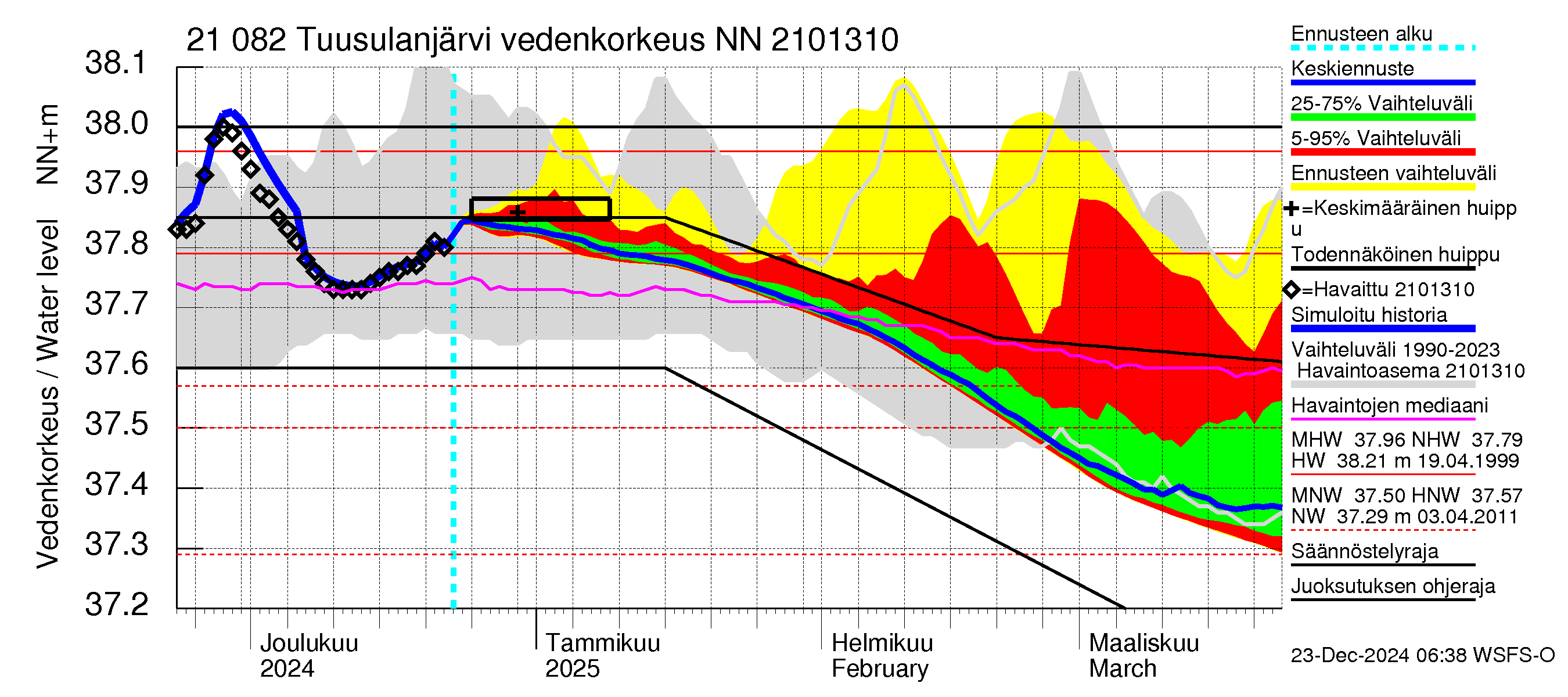 Vantaanjoen vesistöalue - Tuusulanjärvi: Vedenkorkeus - jakaumaennuste