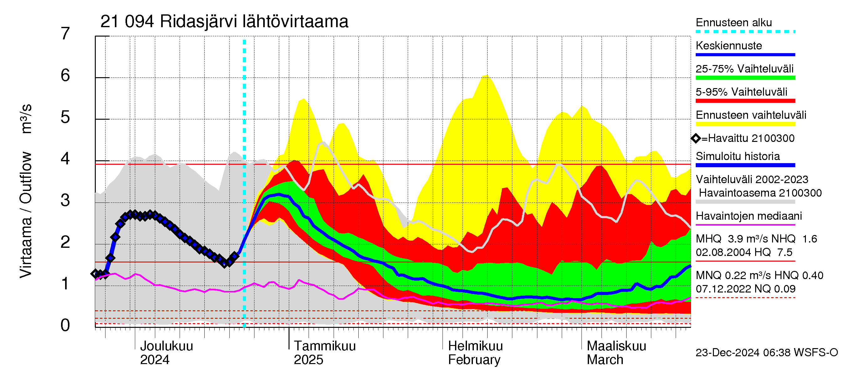 Vantaanjoen vesistöalue - Ridasjärvi: Lähtövirtaama / juoksutus - jakaumaennuste