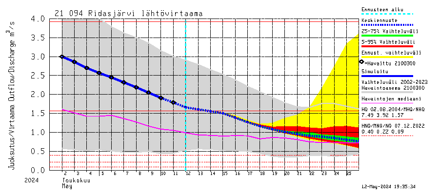 Vantaanjoen vesistöalue - Ridasjärvi: Lhtvirtaama / juoksutus - jakaumaennuste