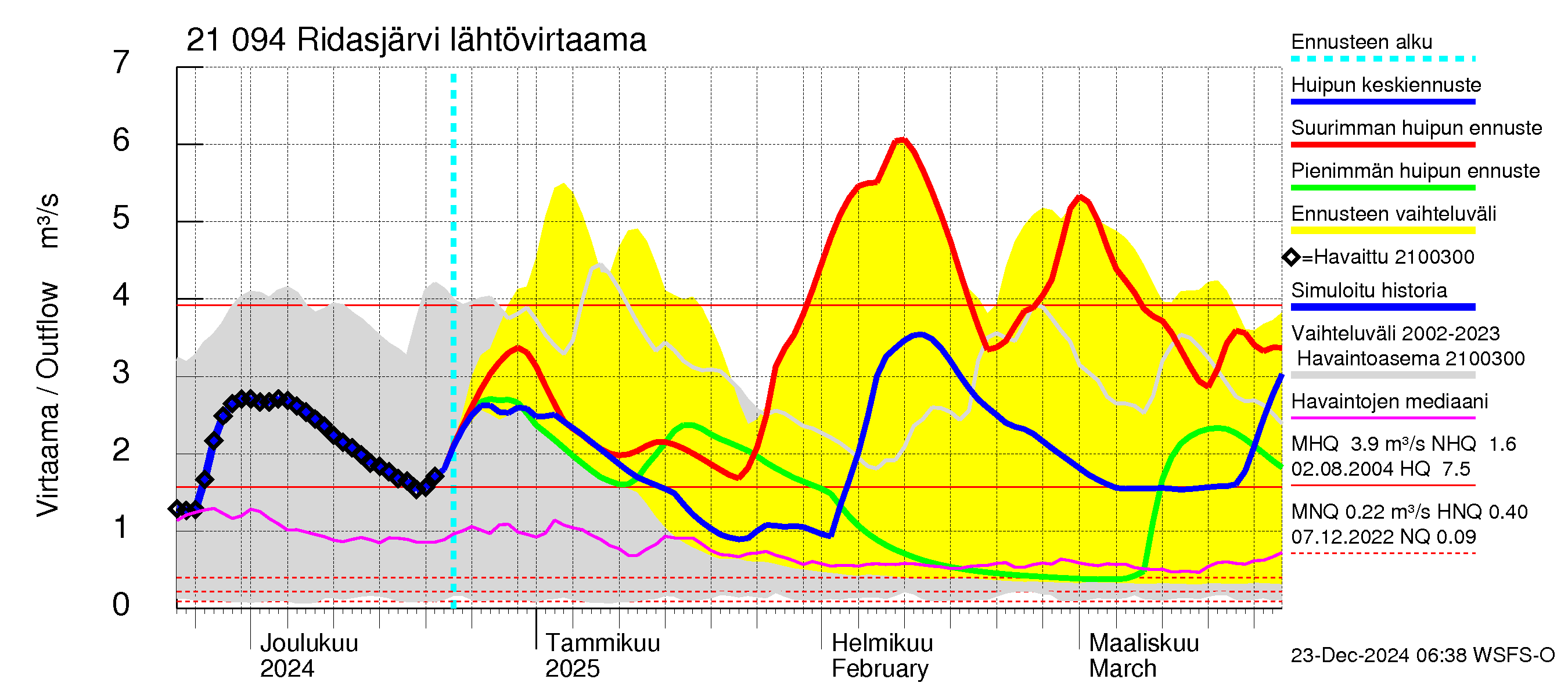 Vantaanjoen vesistöalue - Ridasjärvi: Lähtövirtaama / juoksutus - huippujen keski- ja ääriennusteet