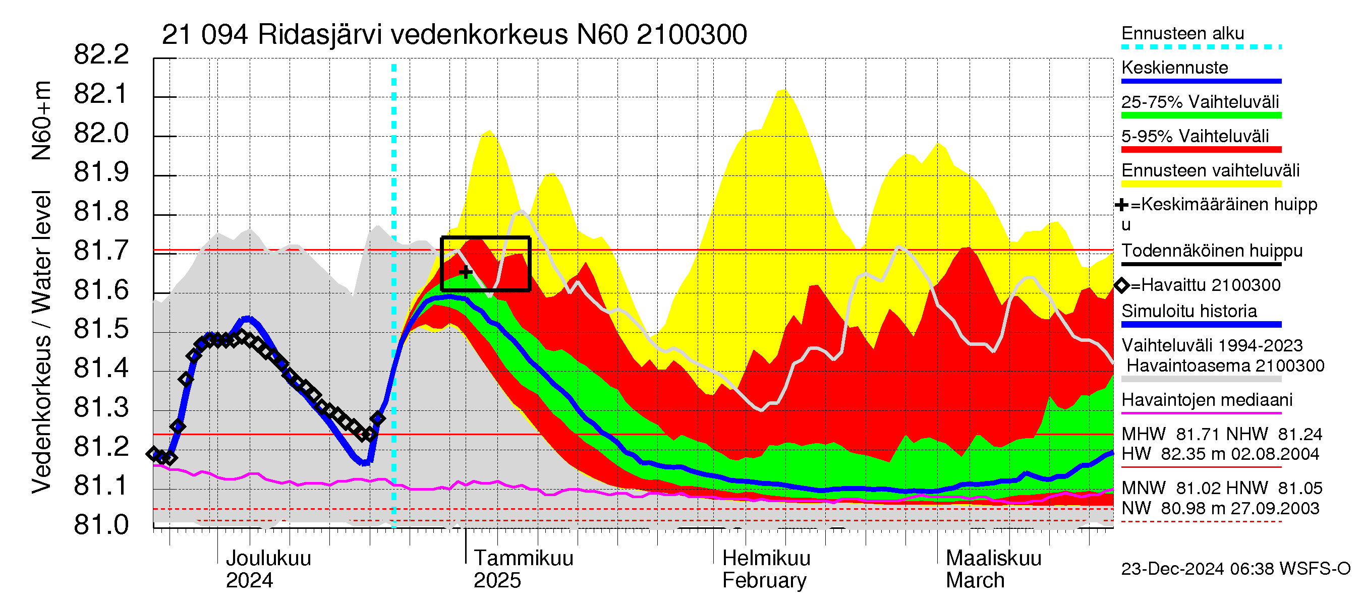 Vantaanjoen vesistöalue - Ridasjärvi: Vedenkorkeus - jakaumaennuste