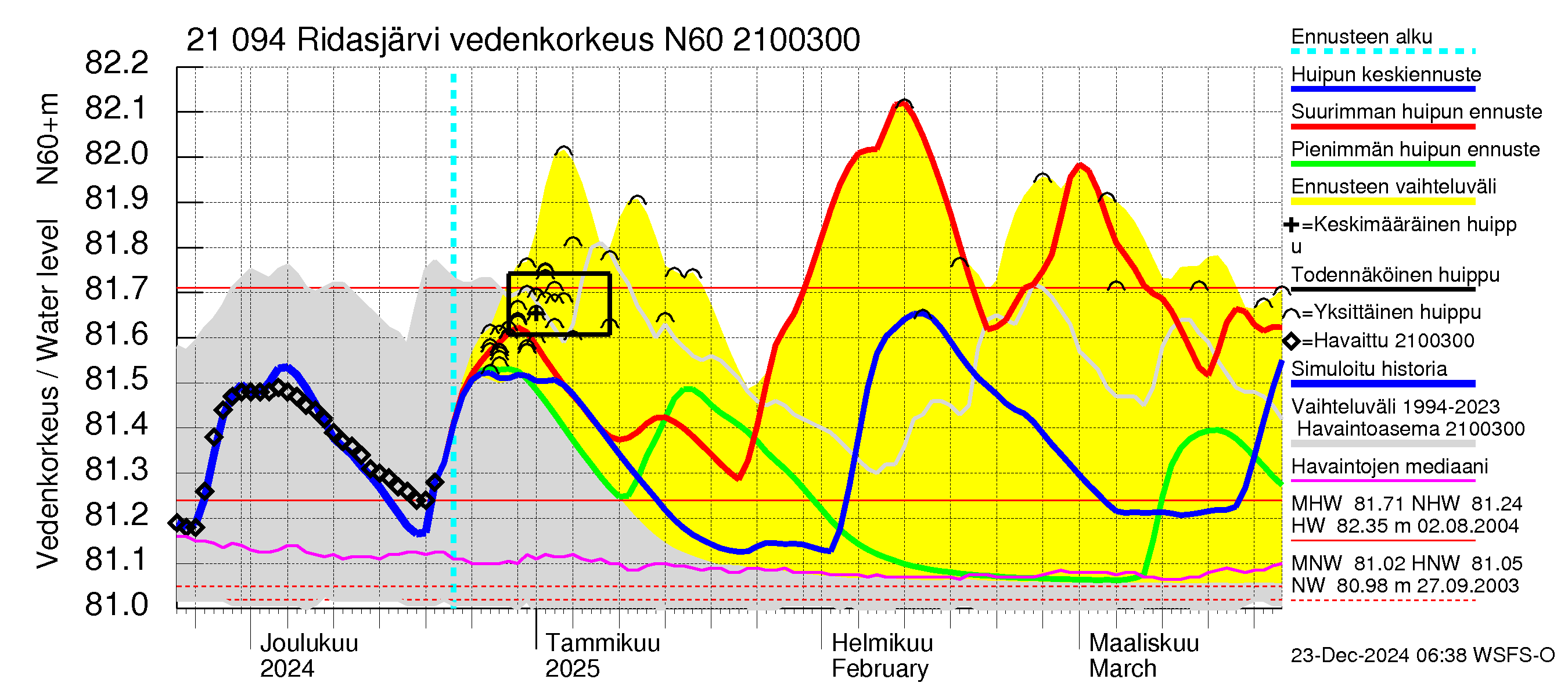 Vantaanjoen vesistöalue - Ridasjärvi: Vedenkorkeus - huippujen keski- ja ääriennusteet