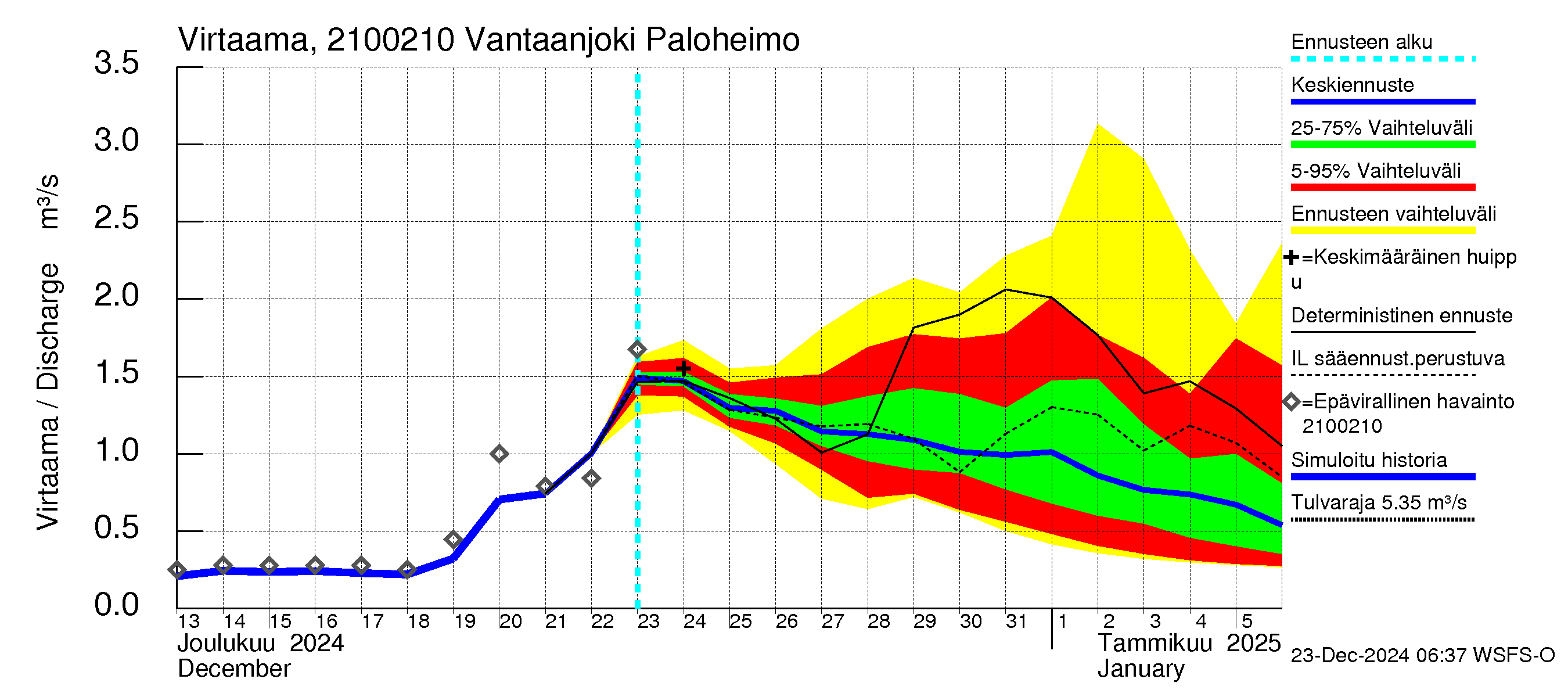 Vantaanjoen vesistöalue - Vantaanjoki Paloheimo: Virtaama / juoksutus - jakaumaennuste