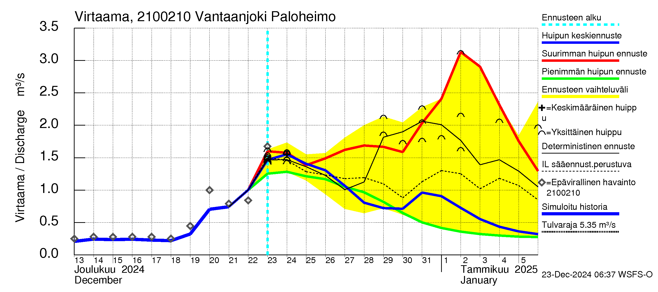 Vantaanjoen vesistöalue - Vantaanjoki Paloheimo: Virtaama / juoksutus - huippujen keski- ja ääriennusteet