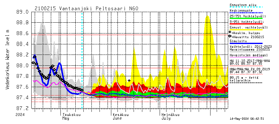 Vantaanjoen vesistöalue - Vantaanjoki Peltosaari: Vedenkorkeus - jakaumaennuste