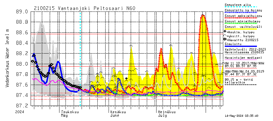 Vantaanjoen vesistöalue - Vantaanjoki Peltosaari: Vedenkorkeus - huippujen keski- ja riennusteet