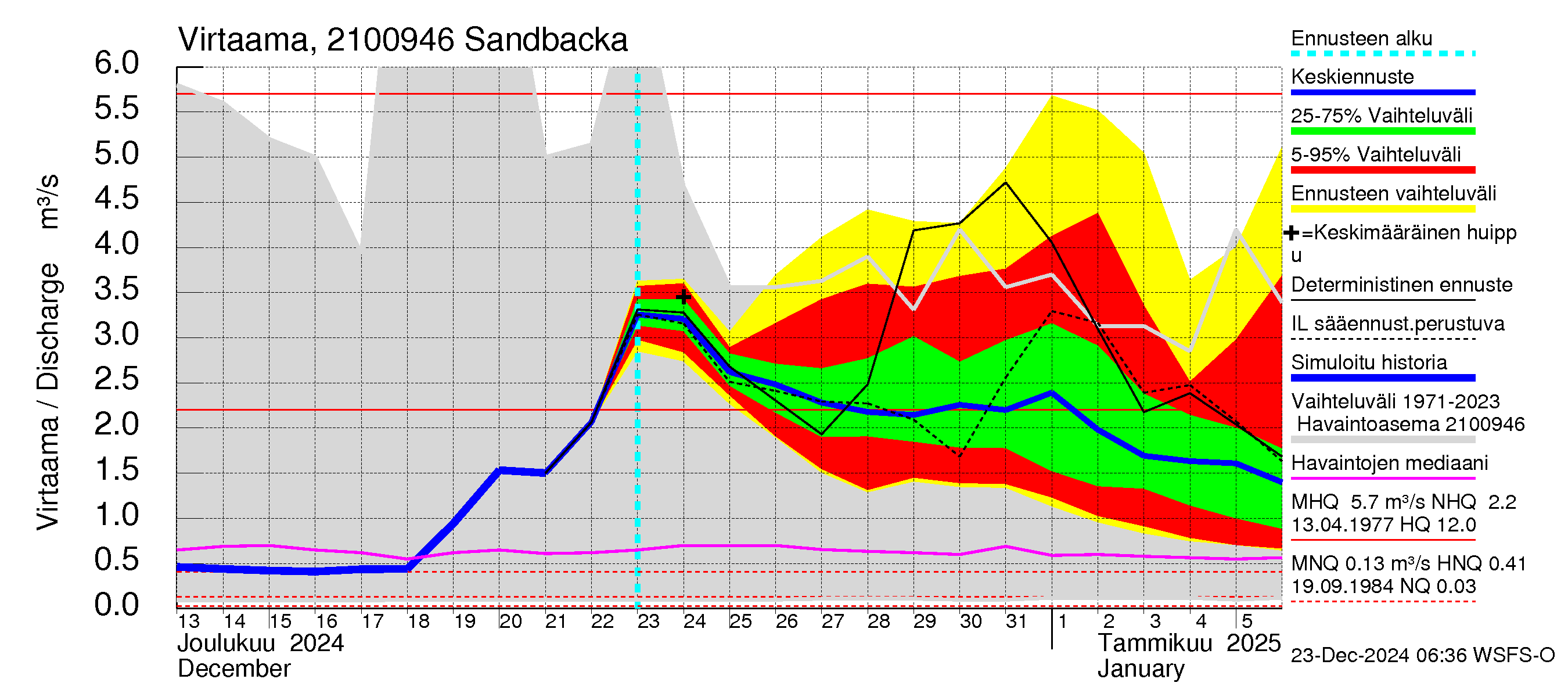 Vantaanjoen vesistöalue - Sandbacka: Virtaama / juoksutus - jakaumaennuste