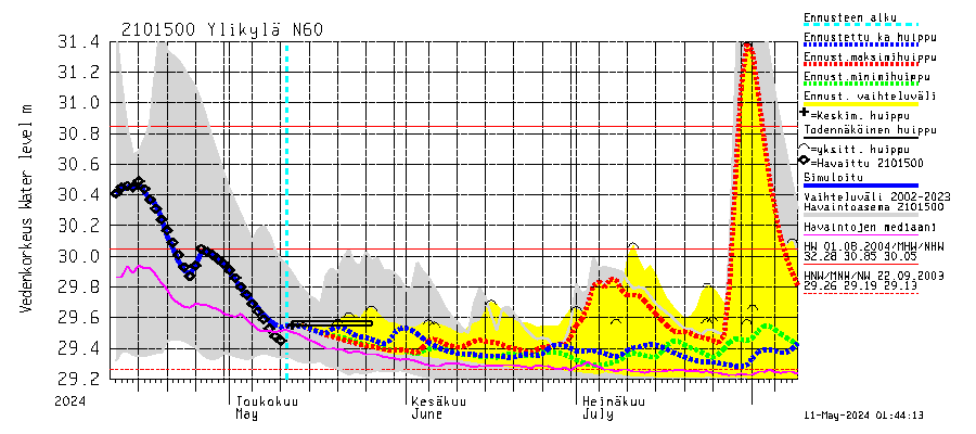 Vantaanjoen vesistöalue - Ylikylä: Vedenkorkeus - huippujen keski- ja riennusteet