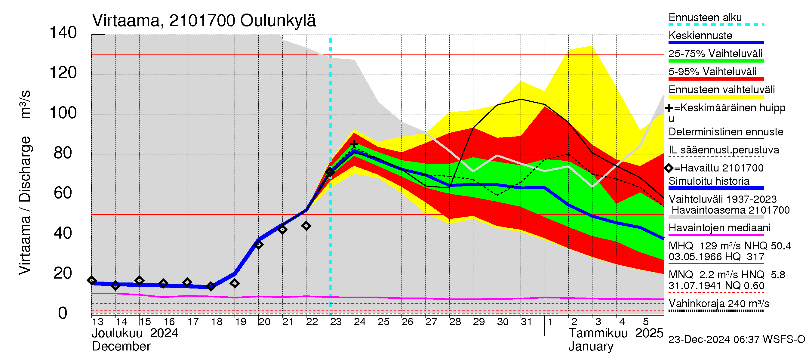 Vantaanjoen vesistöalue - Oulunkylä: Virtaama / juoksutus - jakaumaennuste